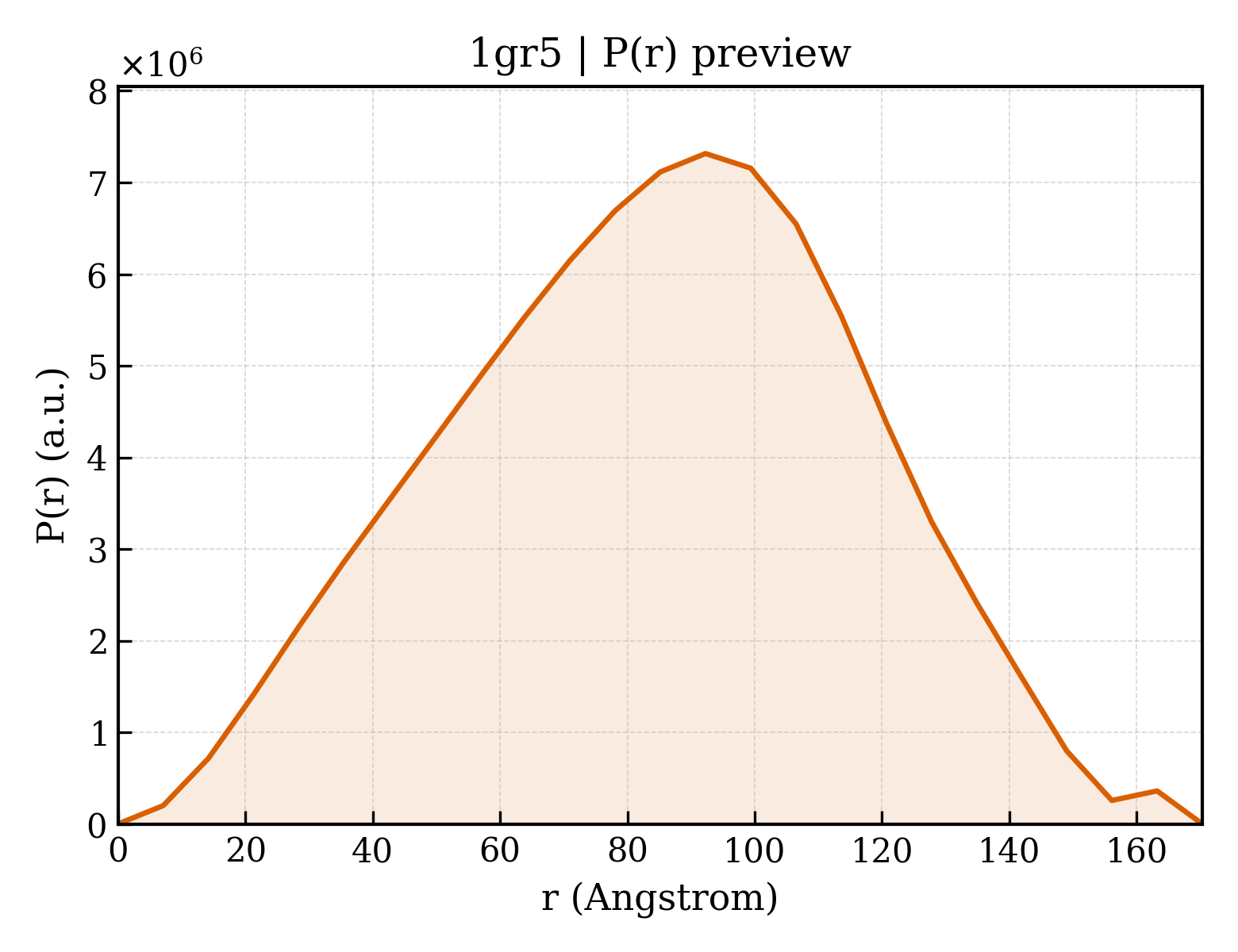 P(r) distribution for 1gr5