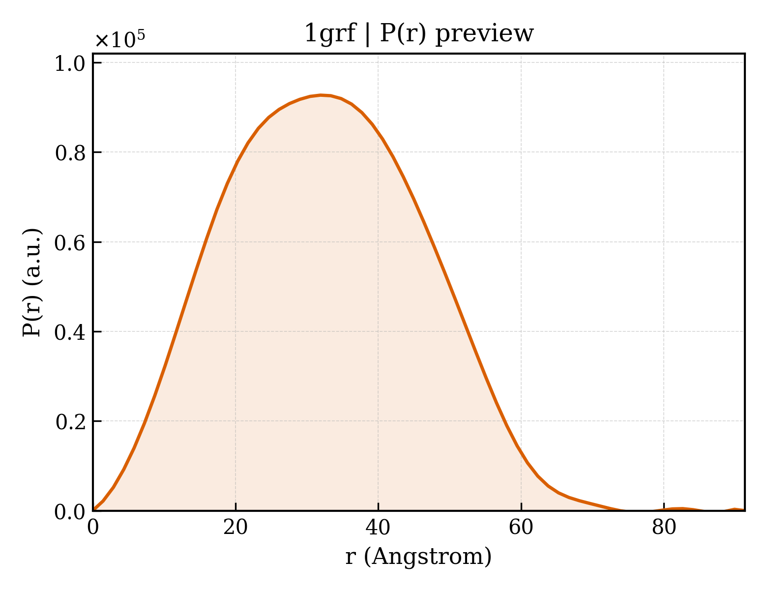 P(r) distribution for 1grf