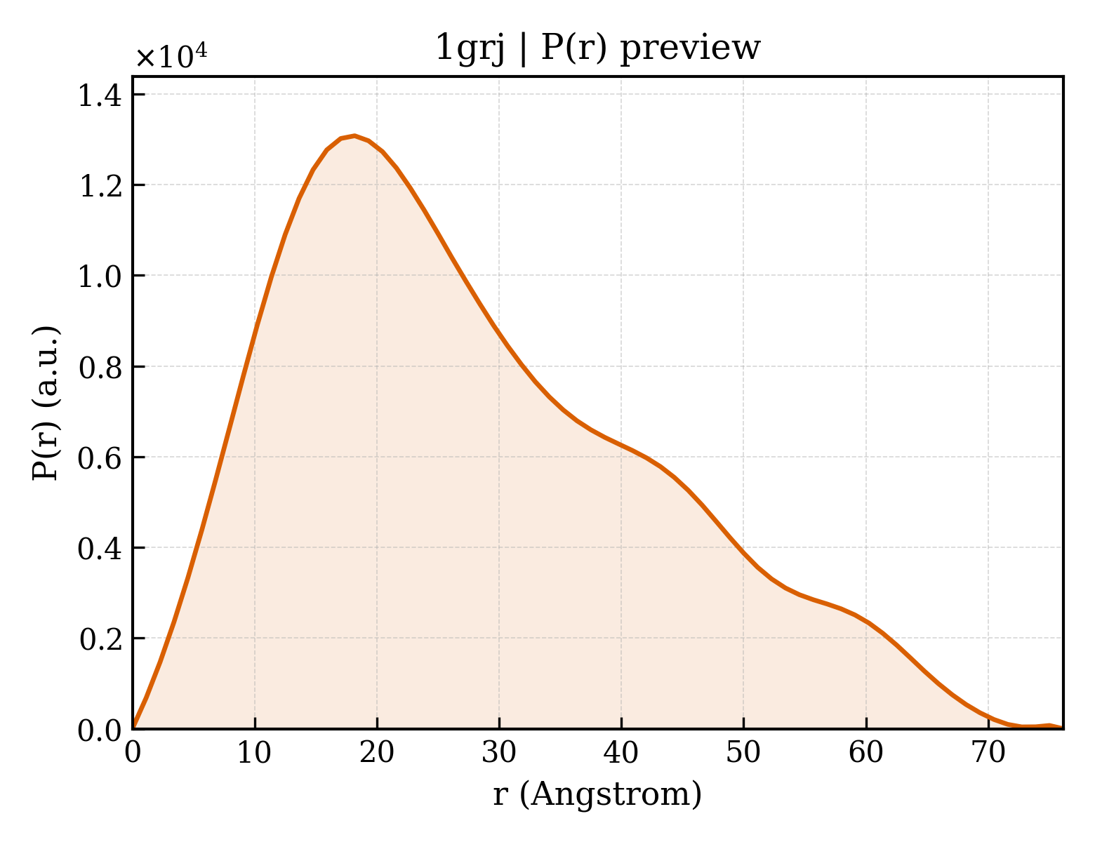 P(r) distribution for 1grj