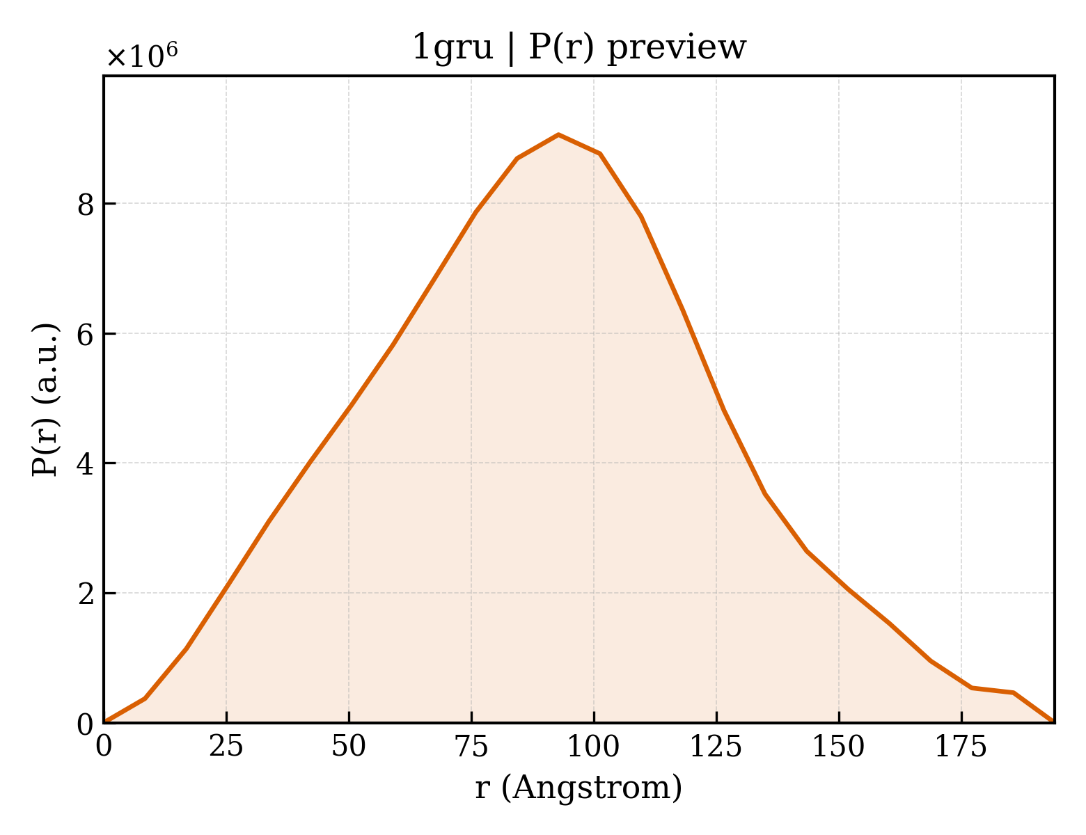 P(r) distribution for 1gru