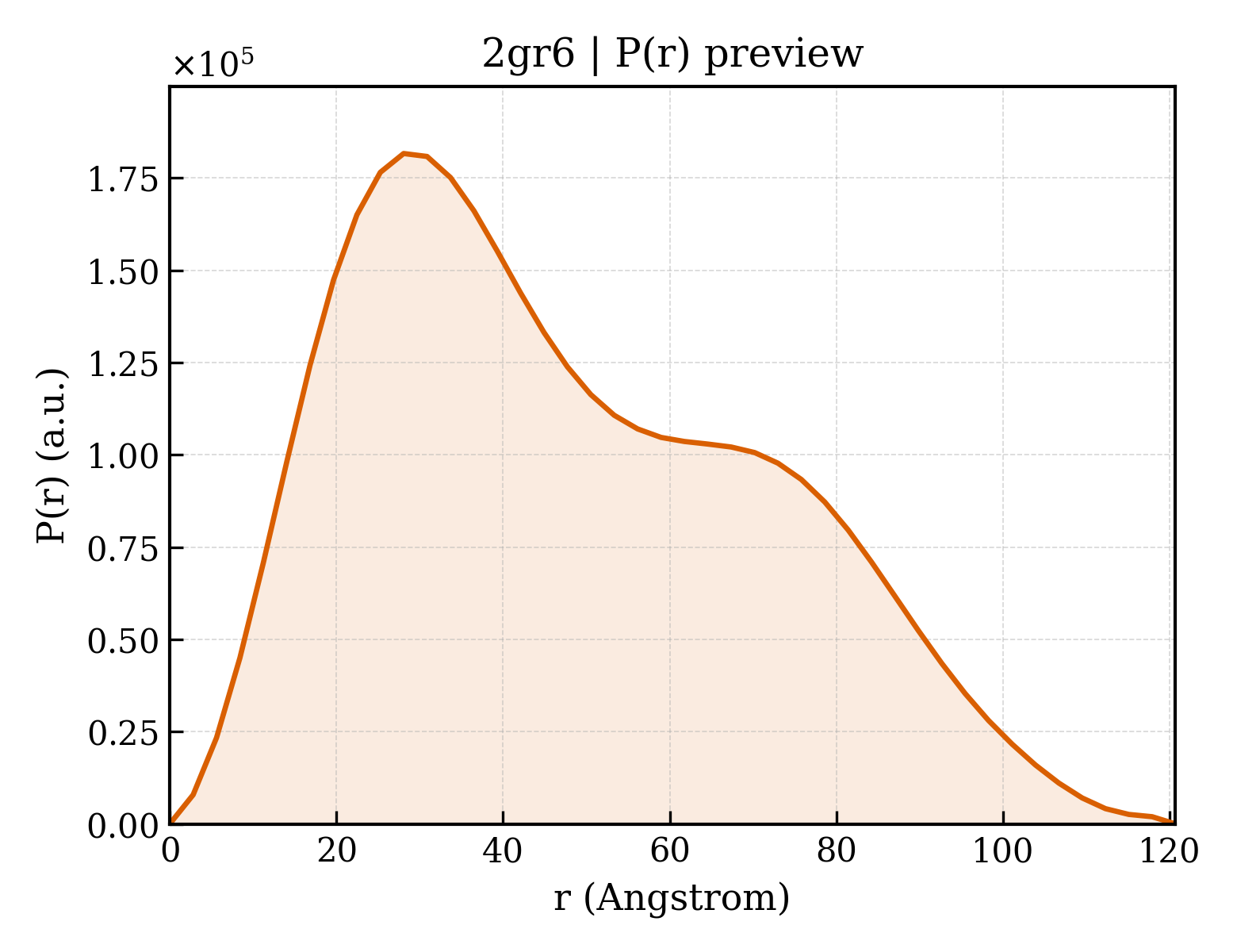 P(r) distribution for 2gr6