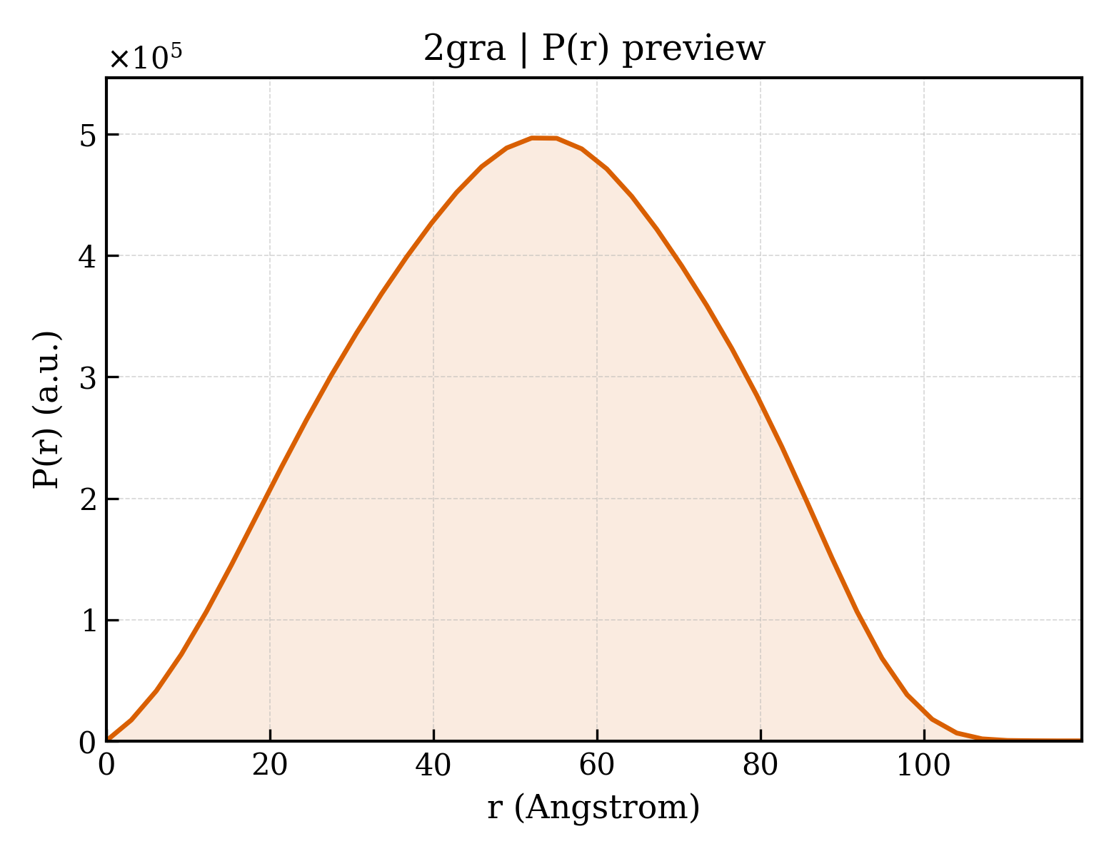 P(r) distribution for 2gra