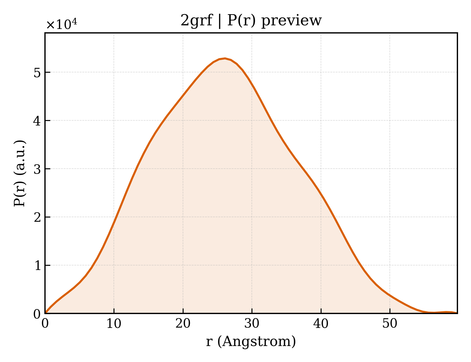 P(r) distribution for 2grf