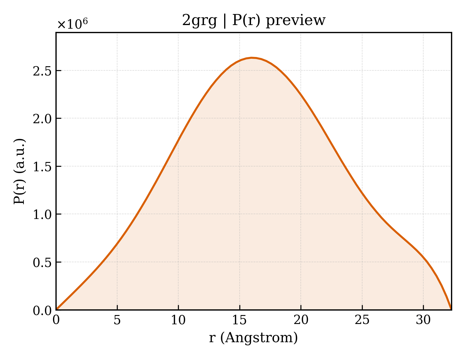 P(r) distribution for 2grg