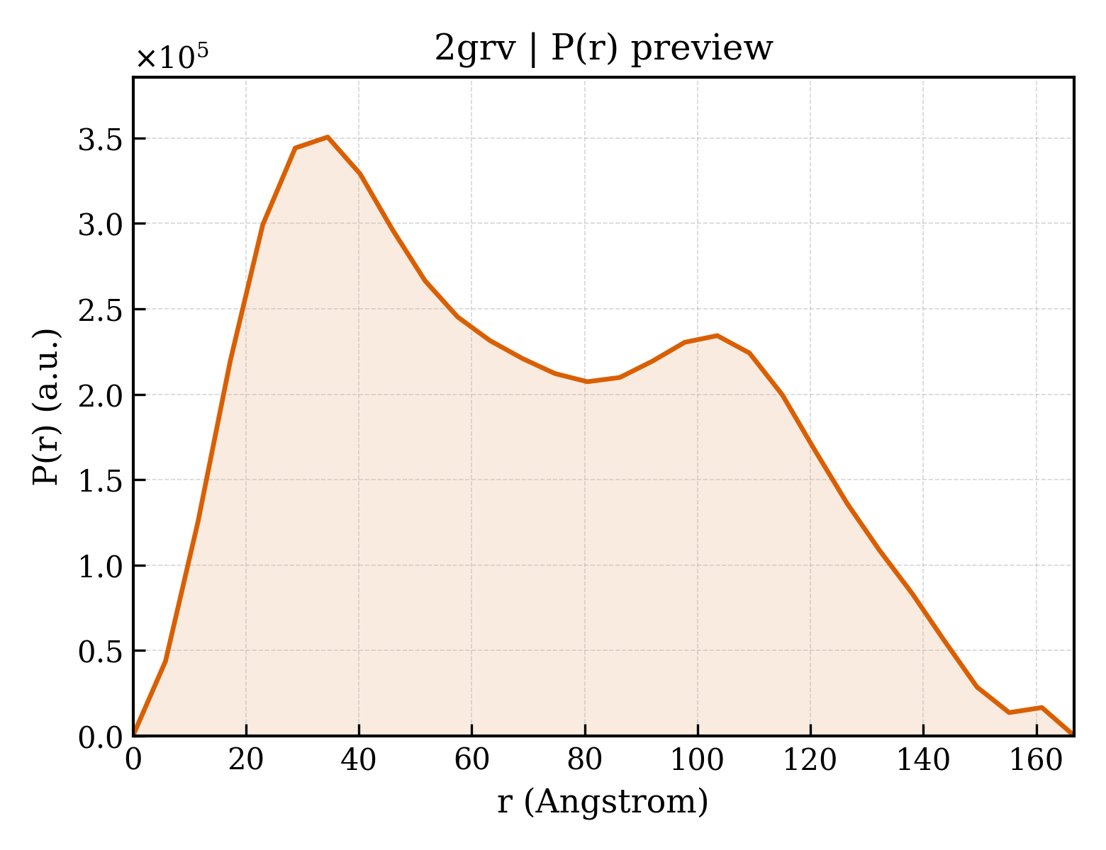 P(r) distribution for 2grv