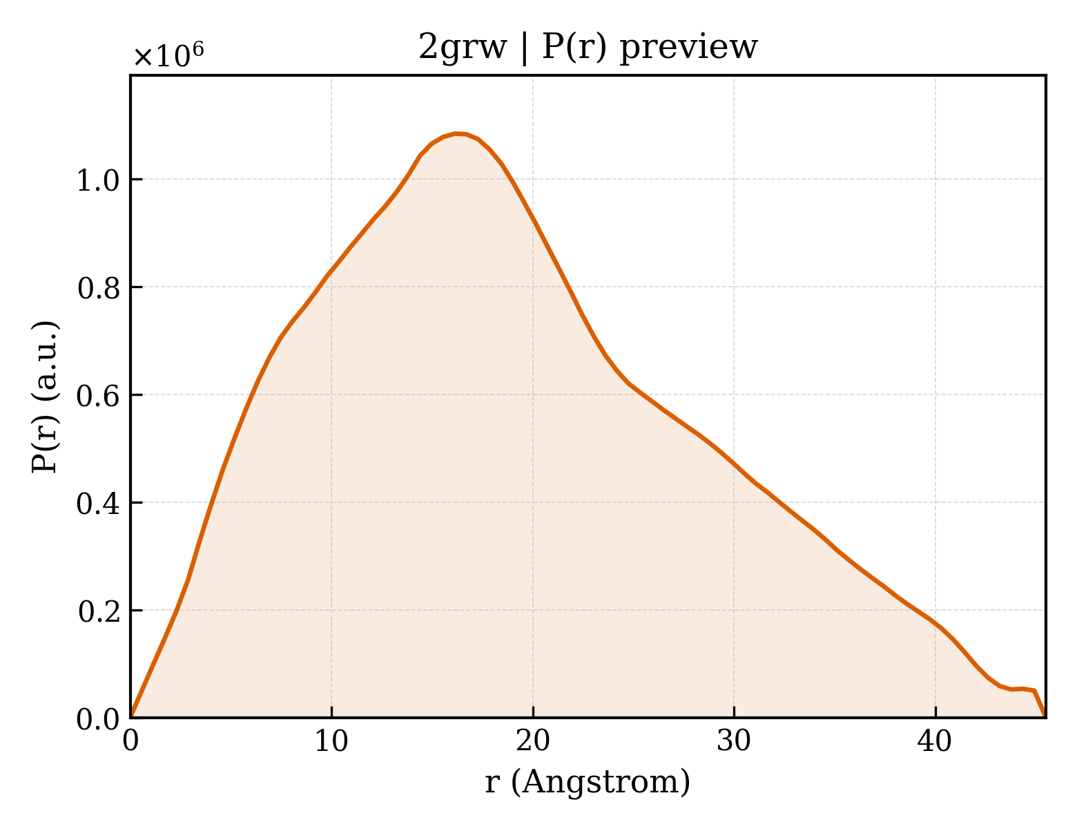 P(r) distribution for 2grw