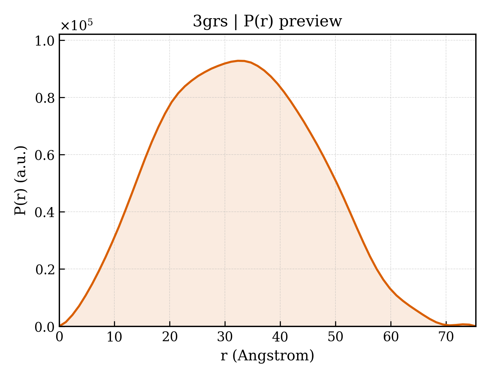 P(r) distribution for 3grs