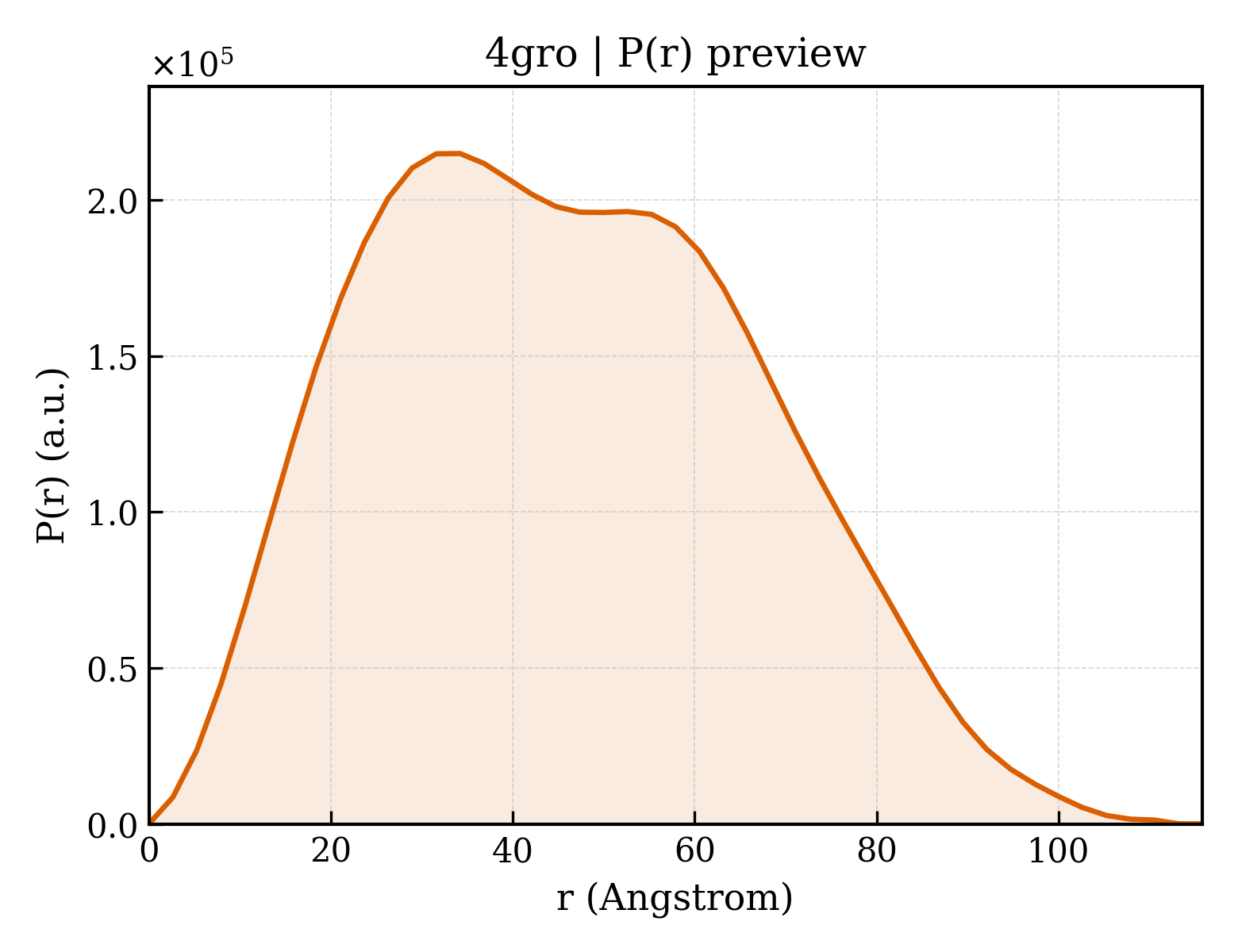 P(r) distribution for 4gro