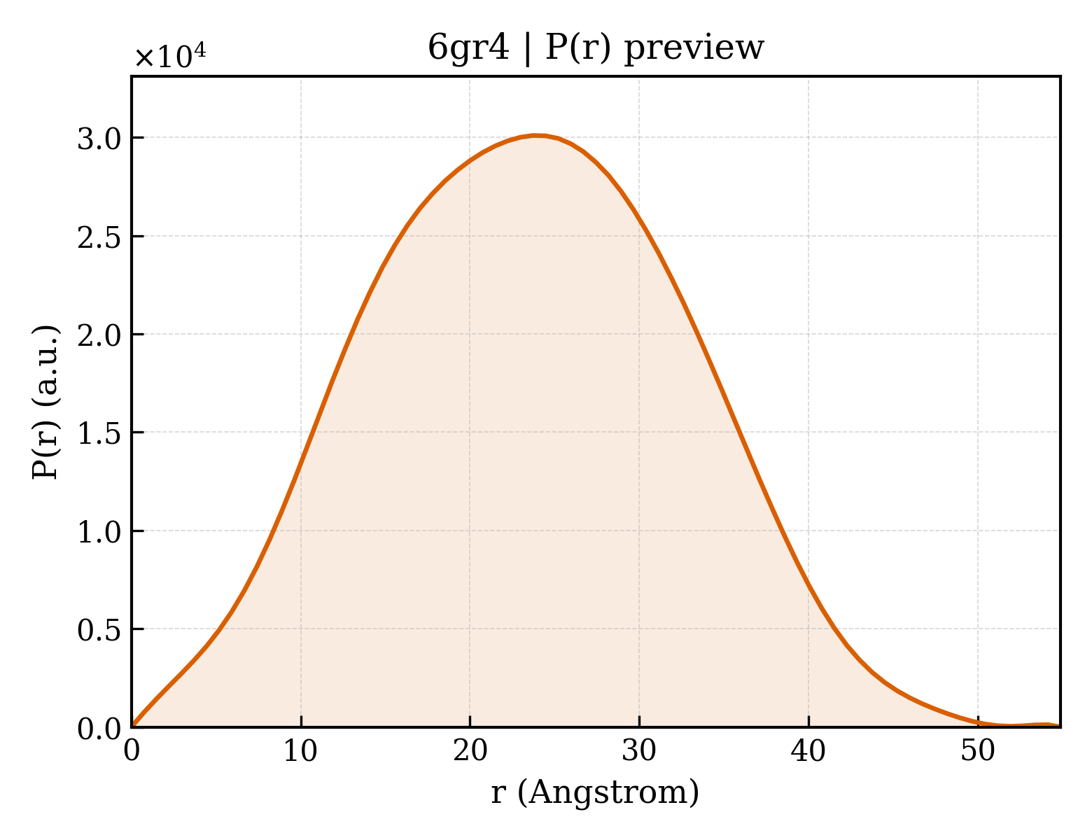P(r) distribution for 6gr4