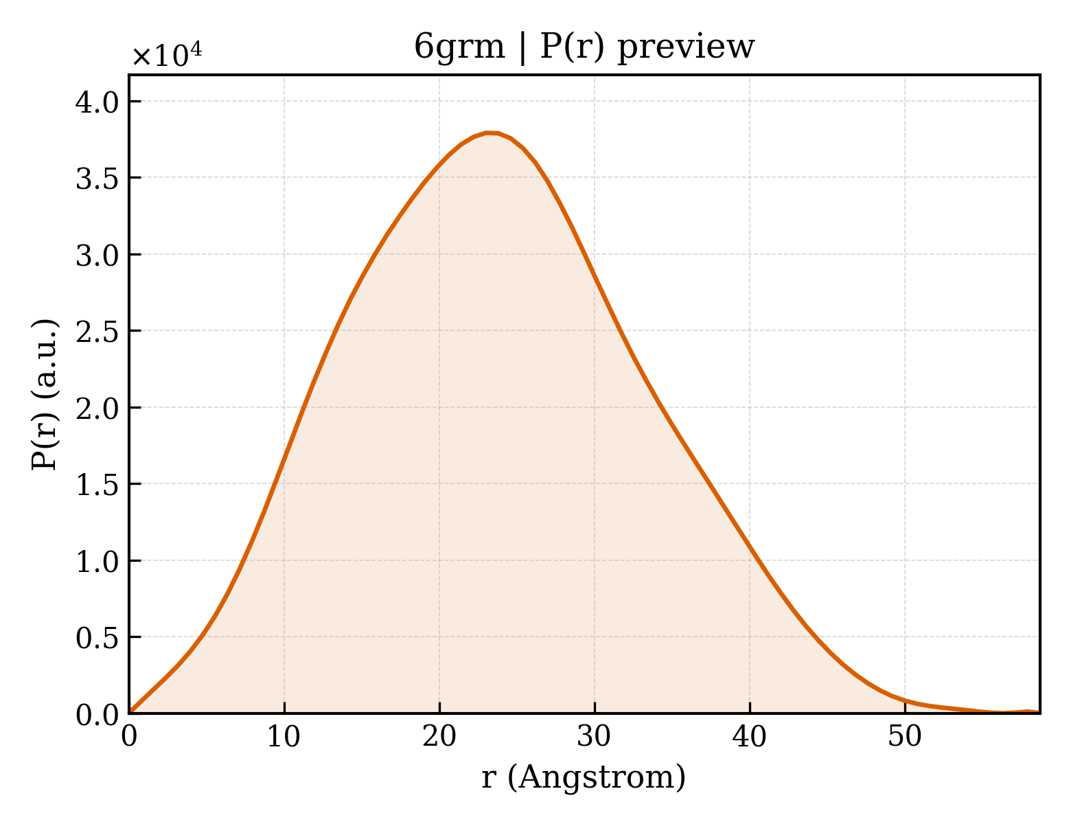 P(r) distribution for 6grm