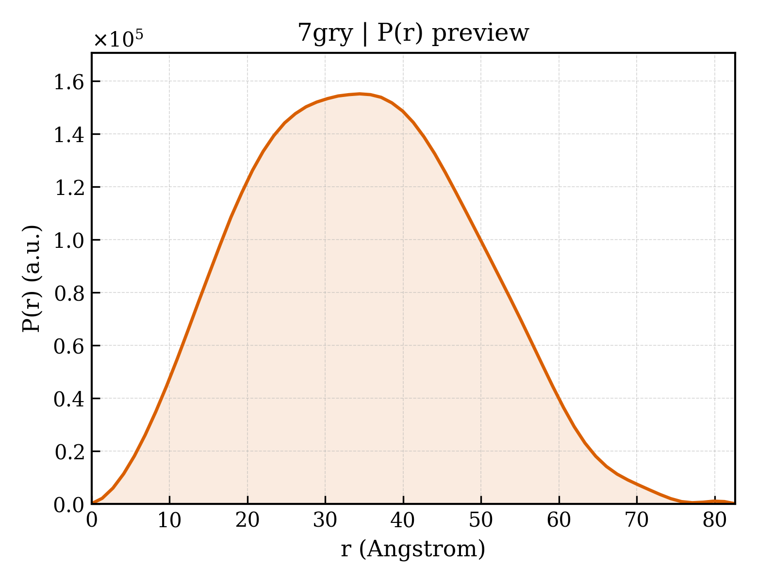 P(r) distribution for 7gry