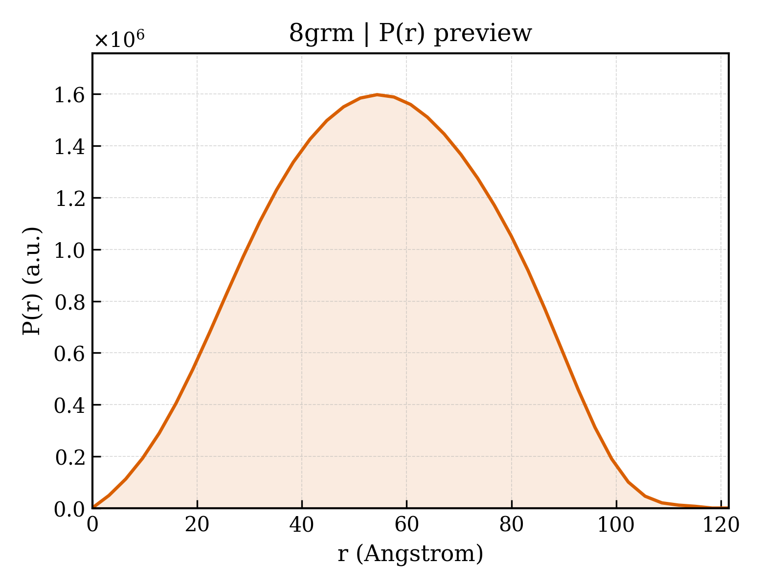 P(r) distribution for 8grm