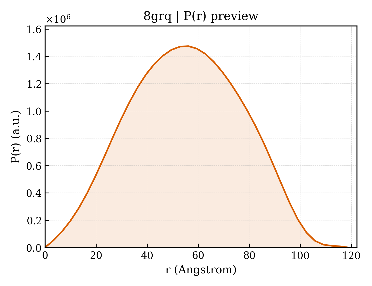 P(r) distribution for 8grq