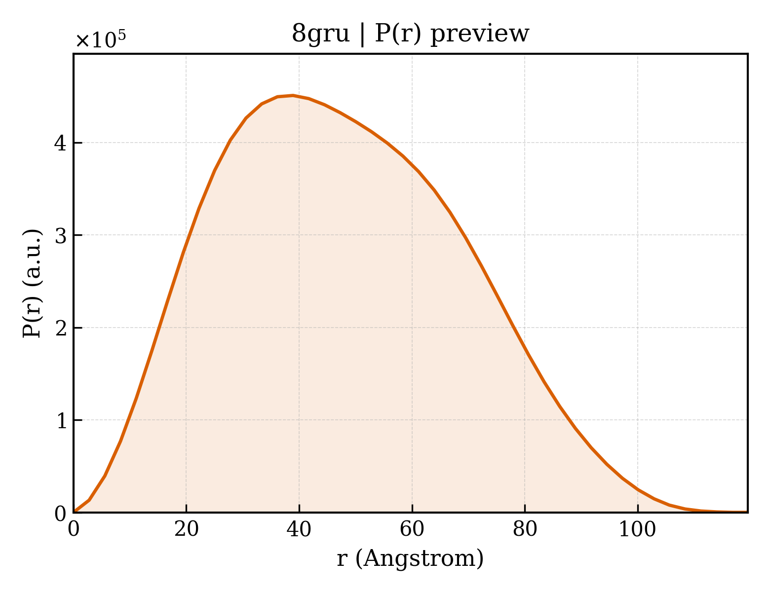 P(r) distribution for 8gru