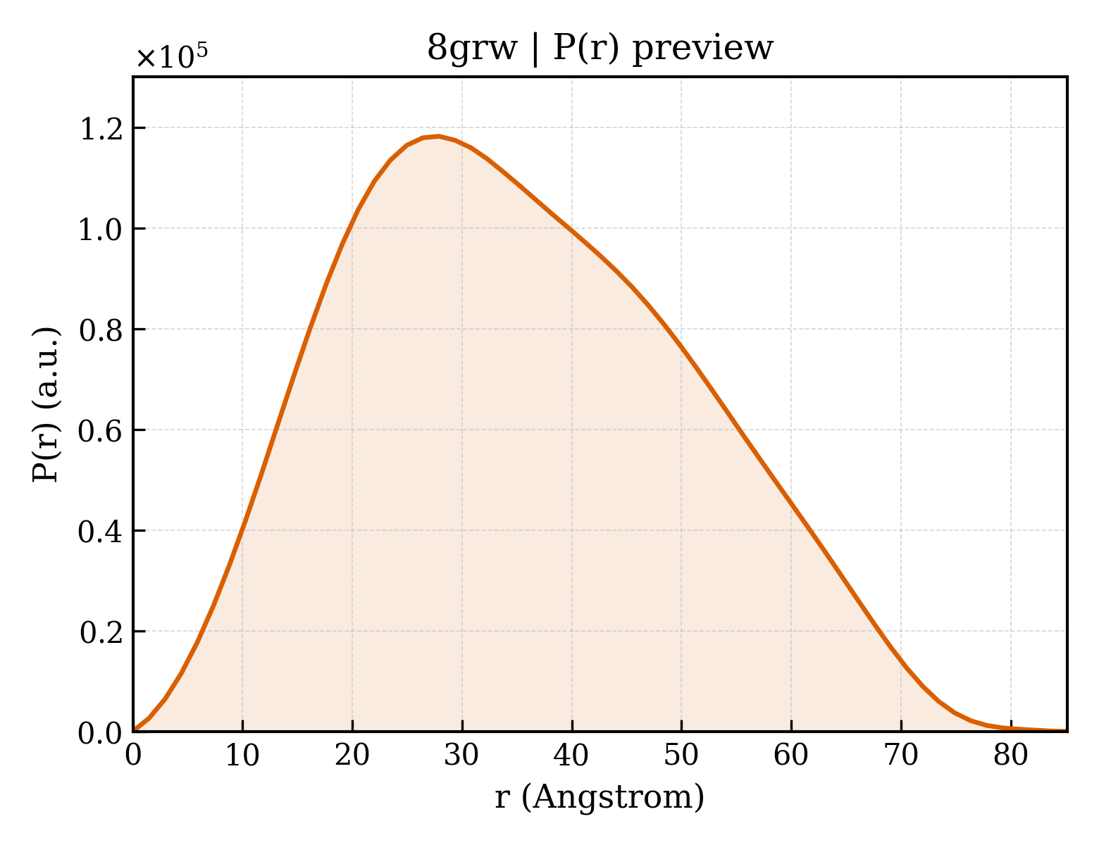 P(r) distribution for 8grw