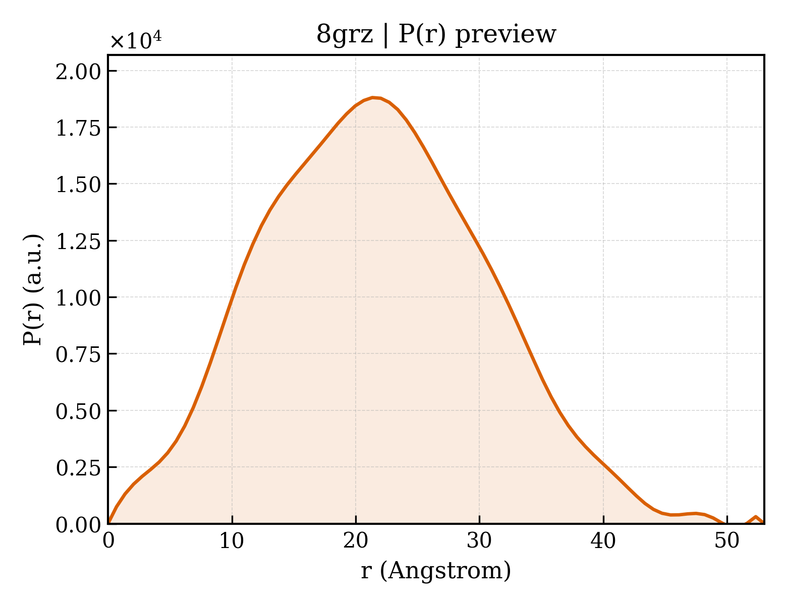 P(r) distribution for 8grz