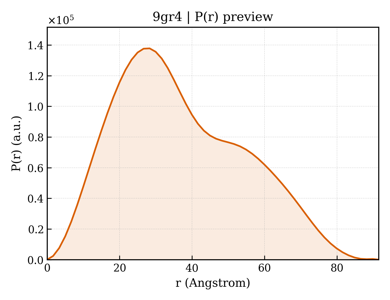 P(r) distribution for 9gr4