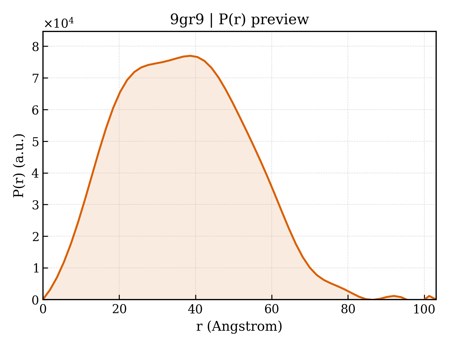 P(r) distribution for 9gr9