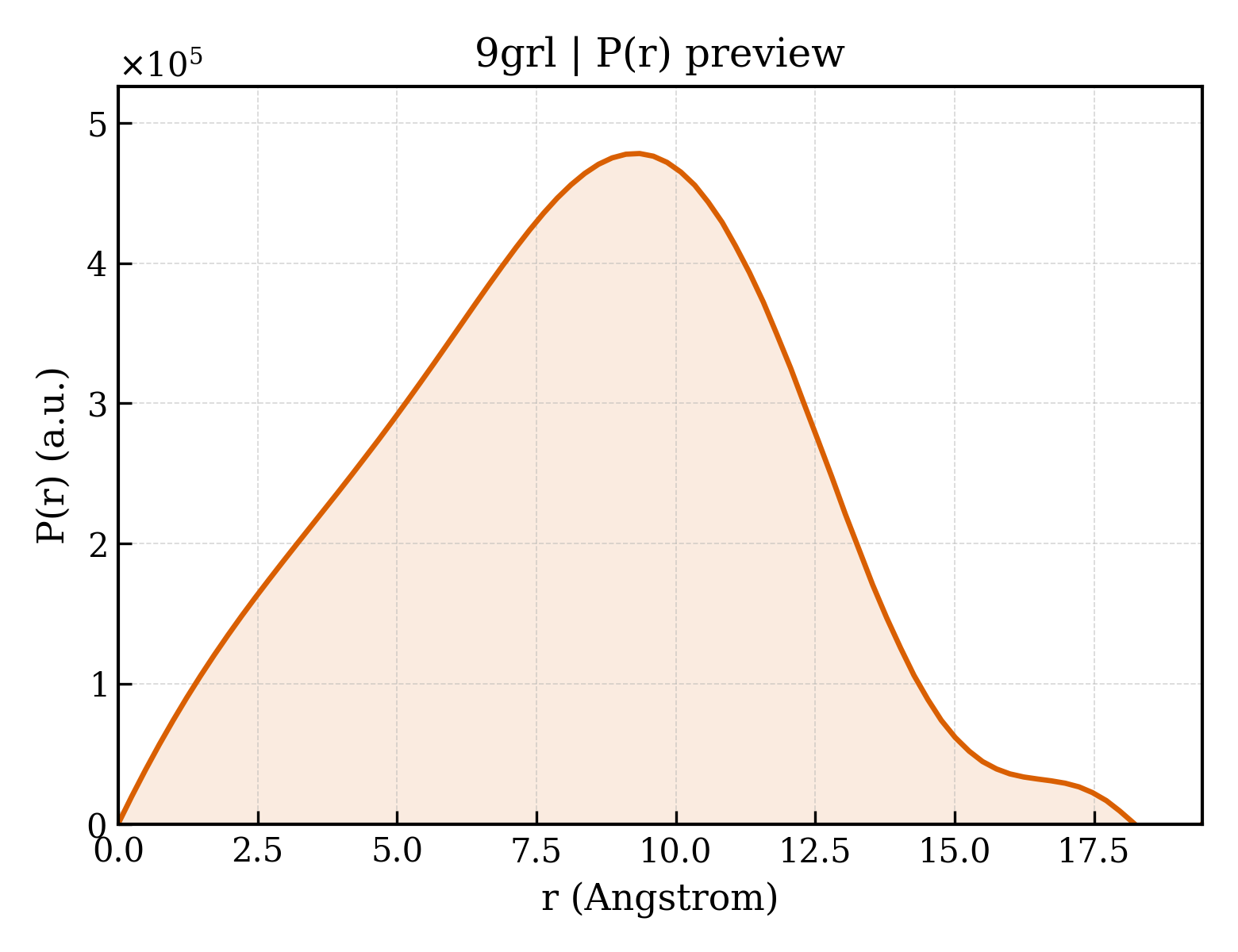 P(r) distribution for 9grl