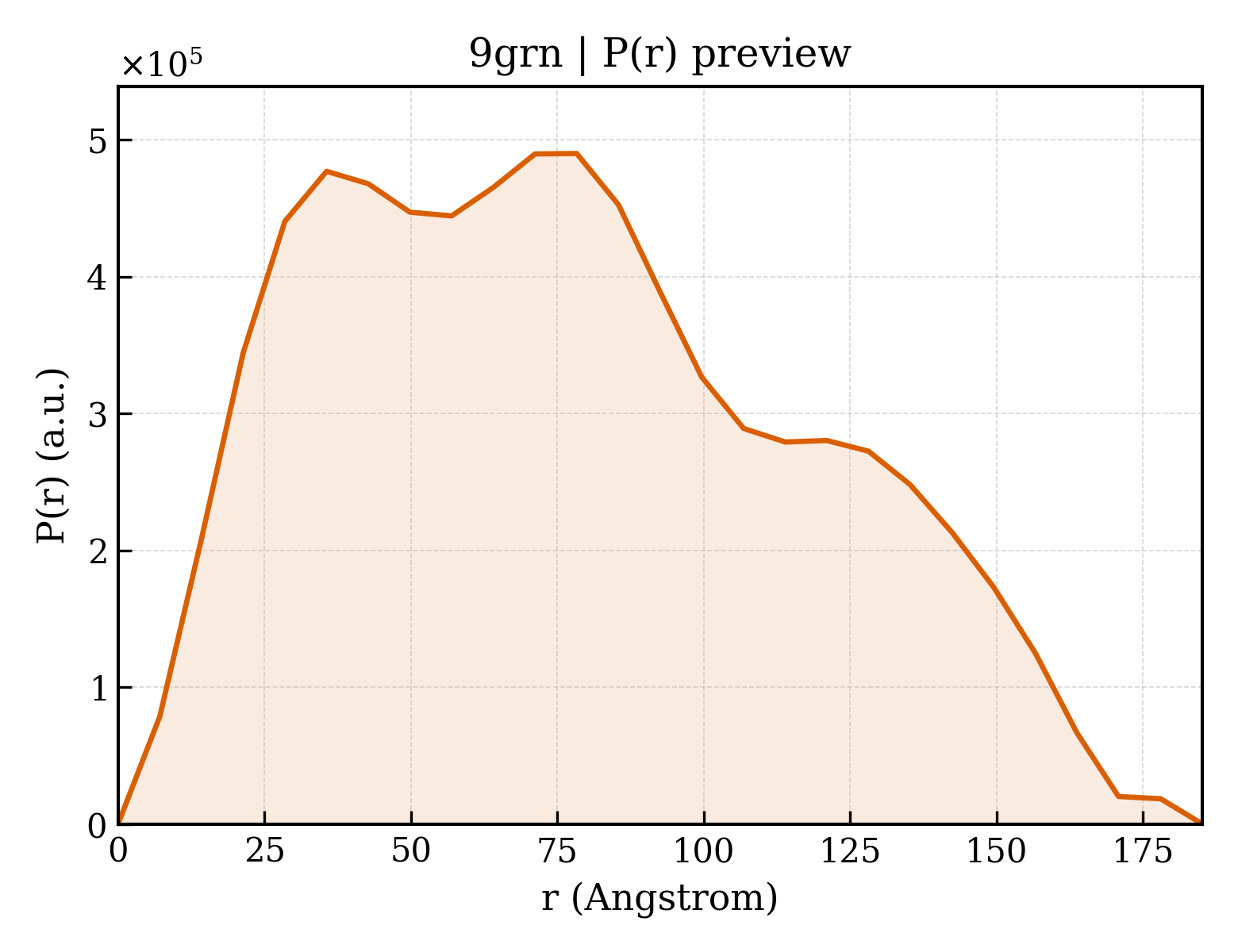 P(r) distribution for 9grn