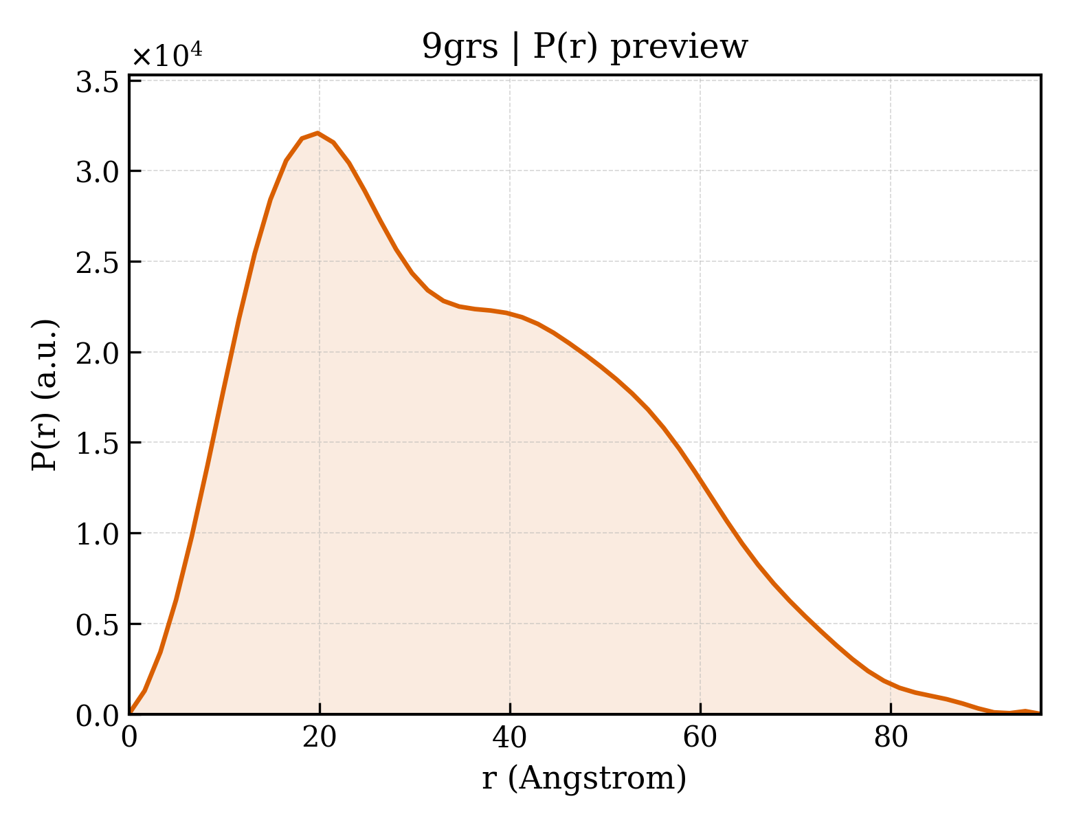 P(r) distribution for 9grs