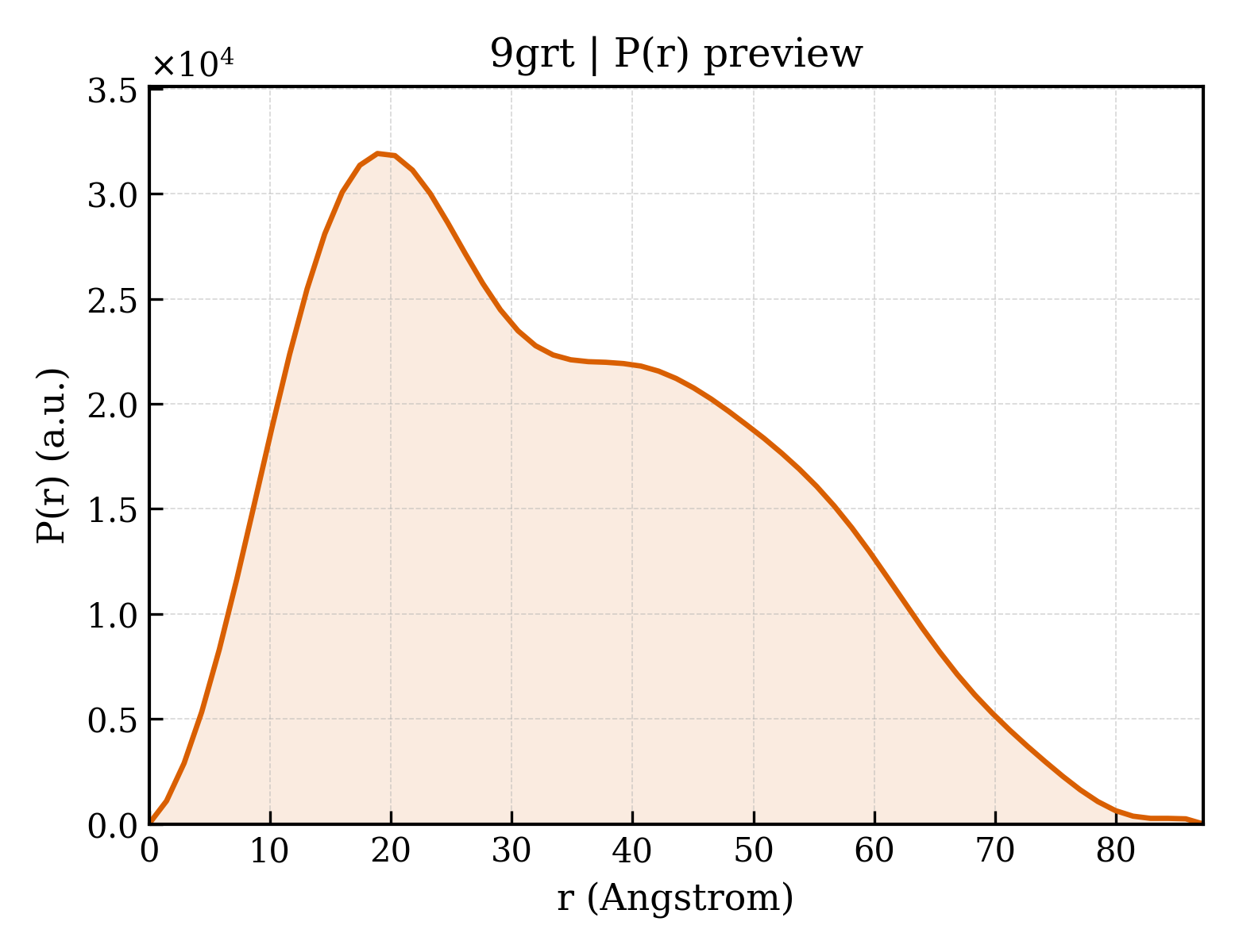 P(r) distribution for 9grt