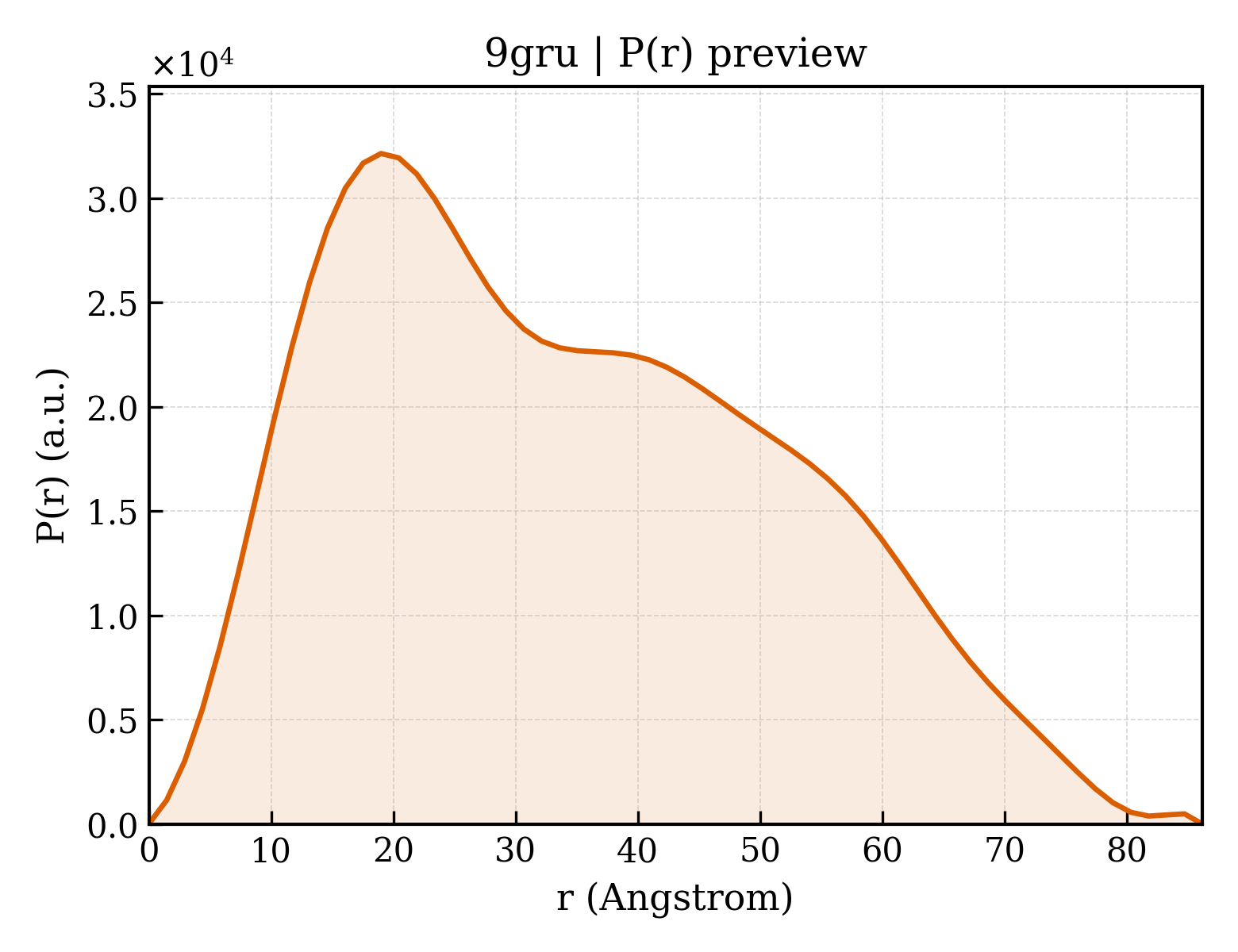 P(r) distribution for 9gru