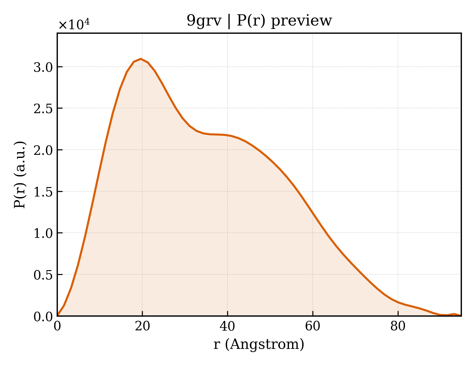 P(r) distribution for 9grv