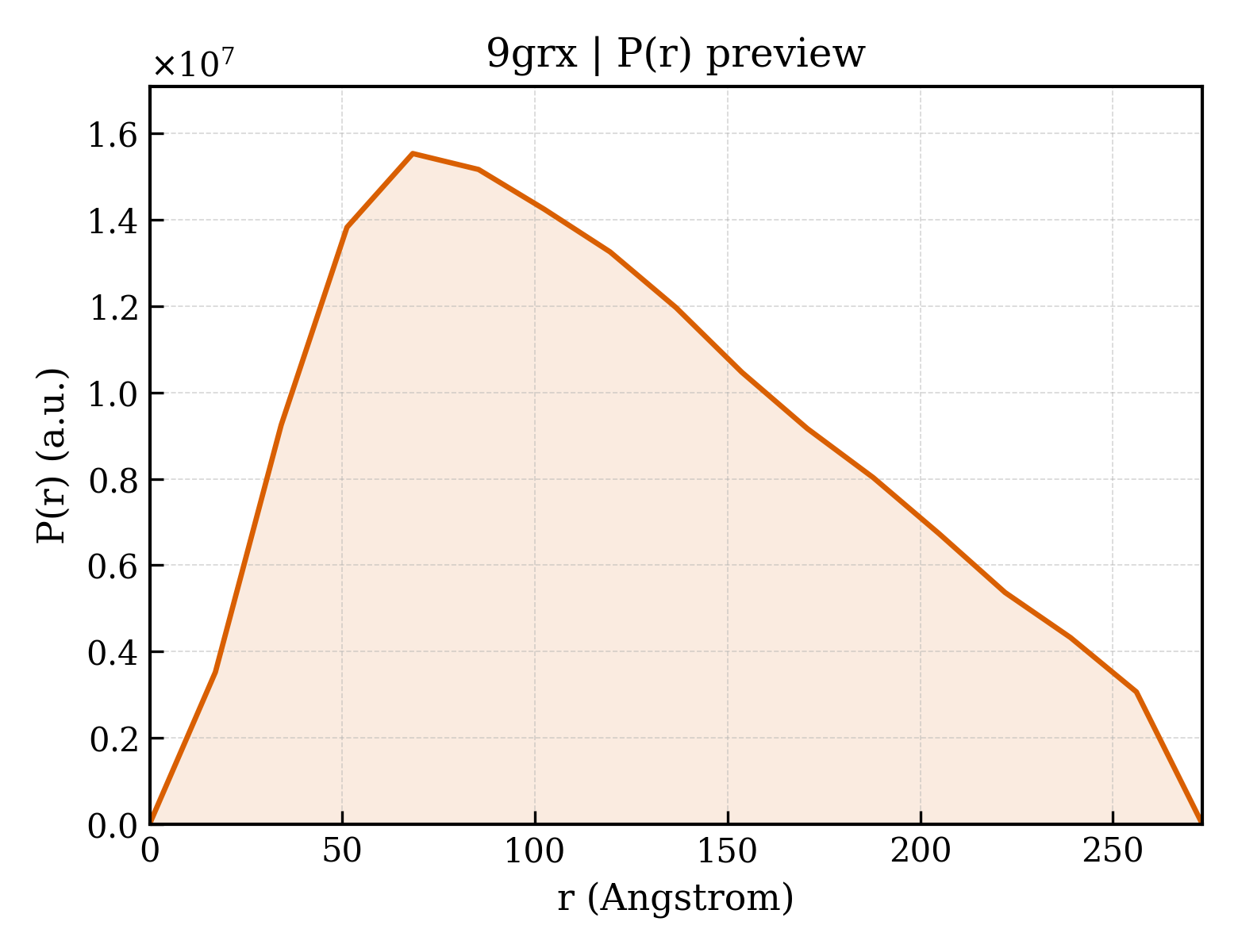P(r) distribution for 9grx
