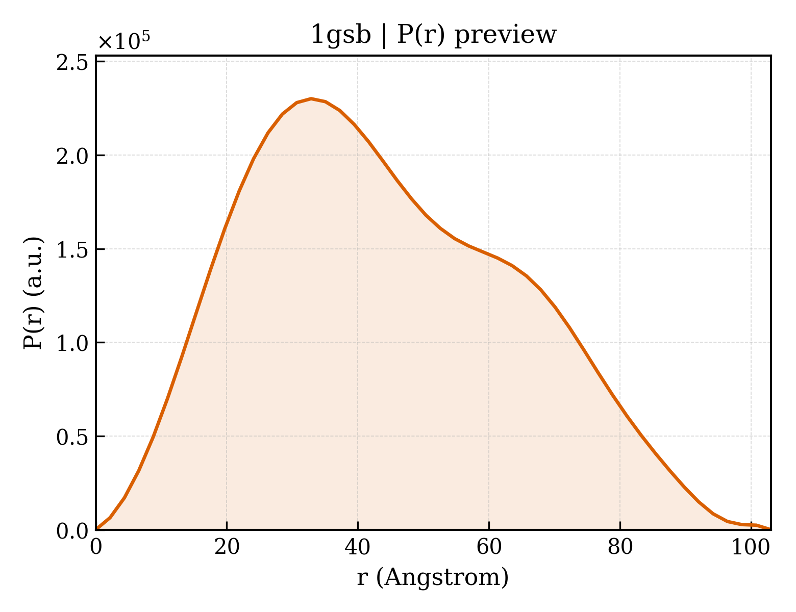 P(r) distribution for 1gsb
