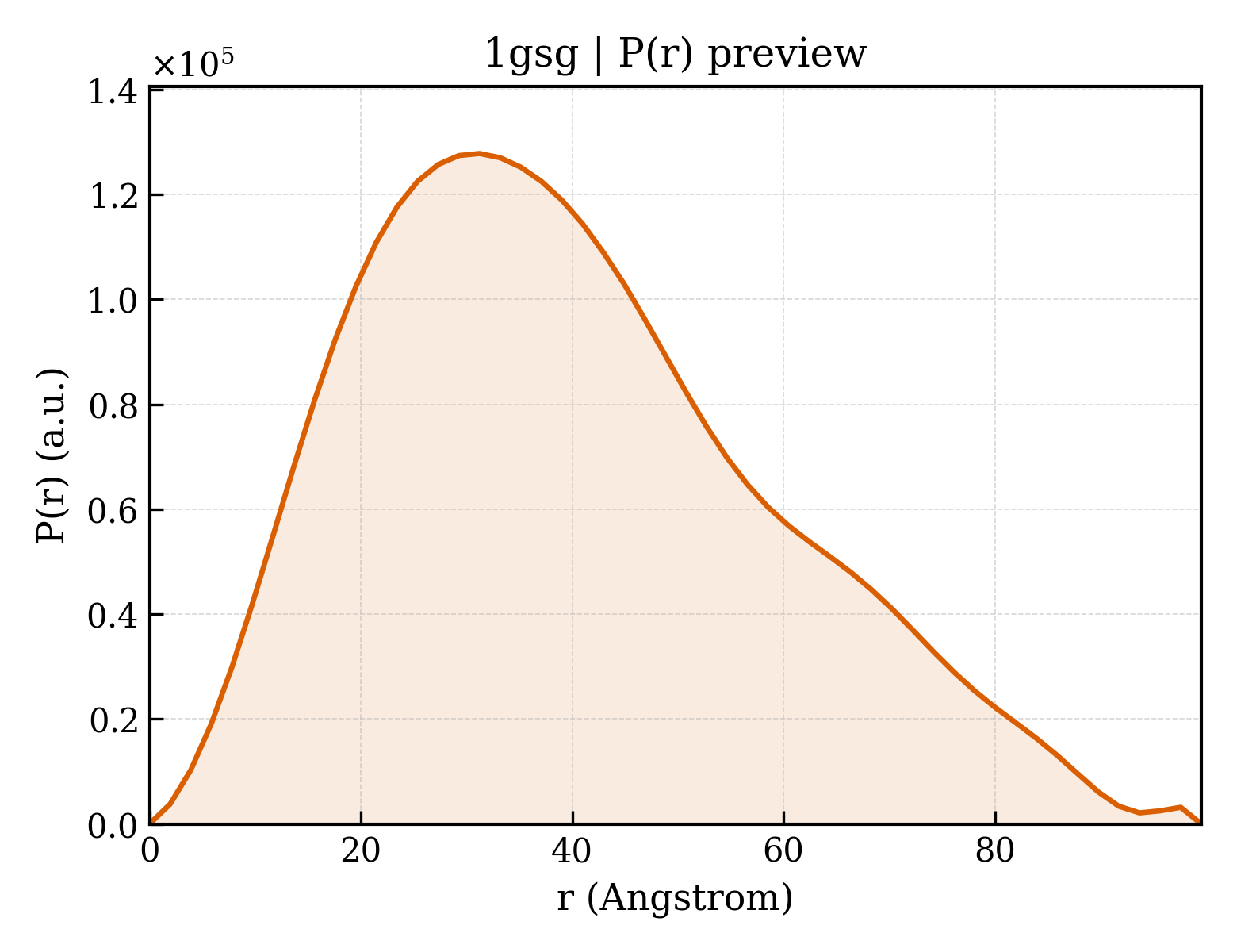P(r) distribution for 1gsg