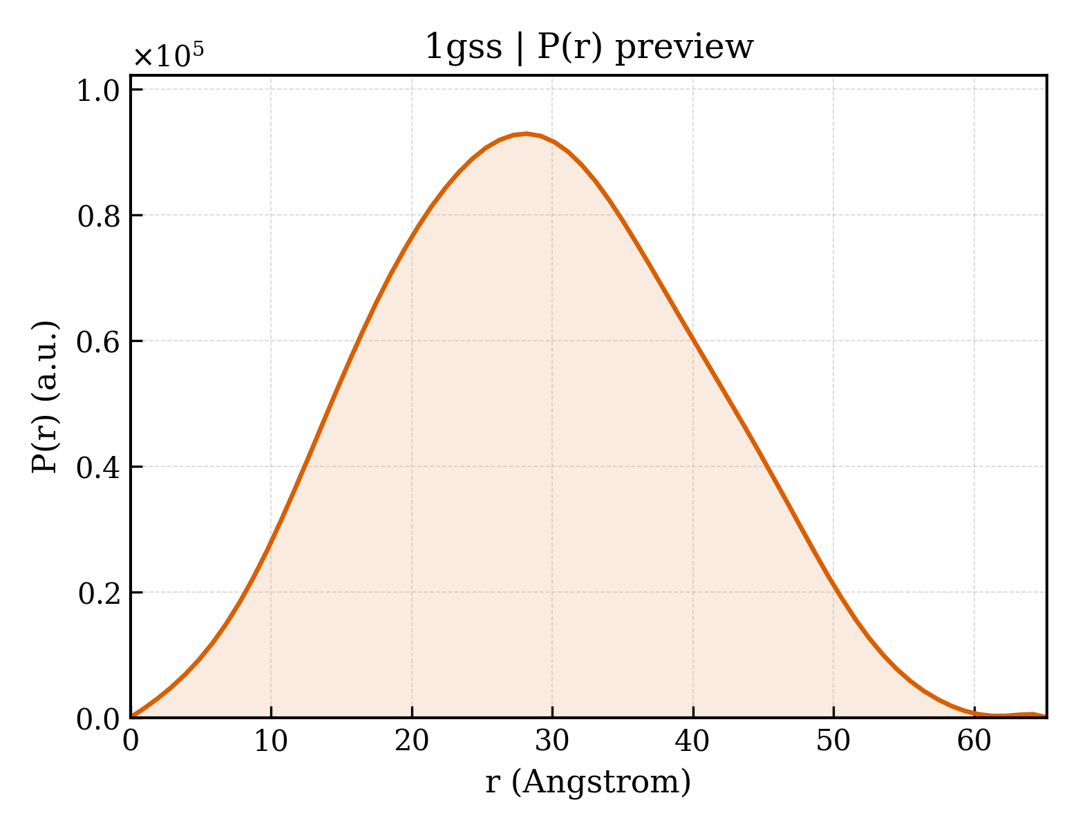 P(r) distribution for 1gss