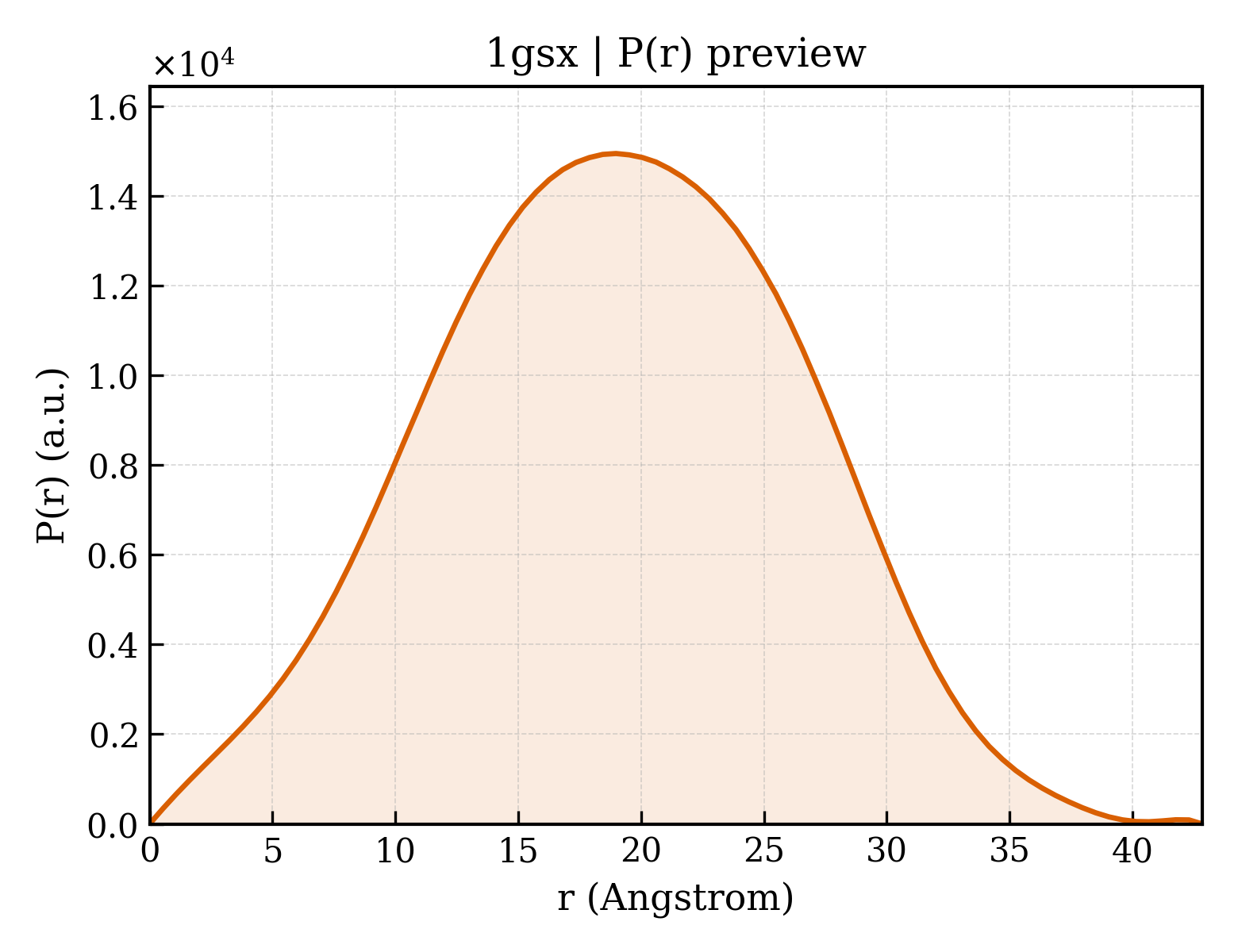 P(r) distribution for 1gsx