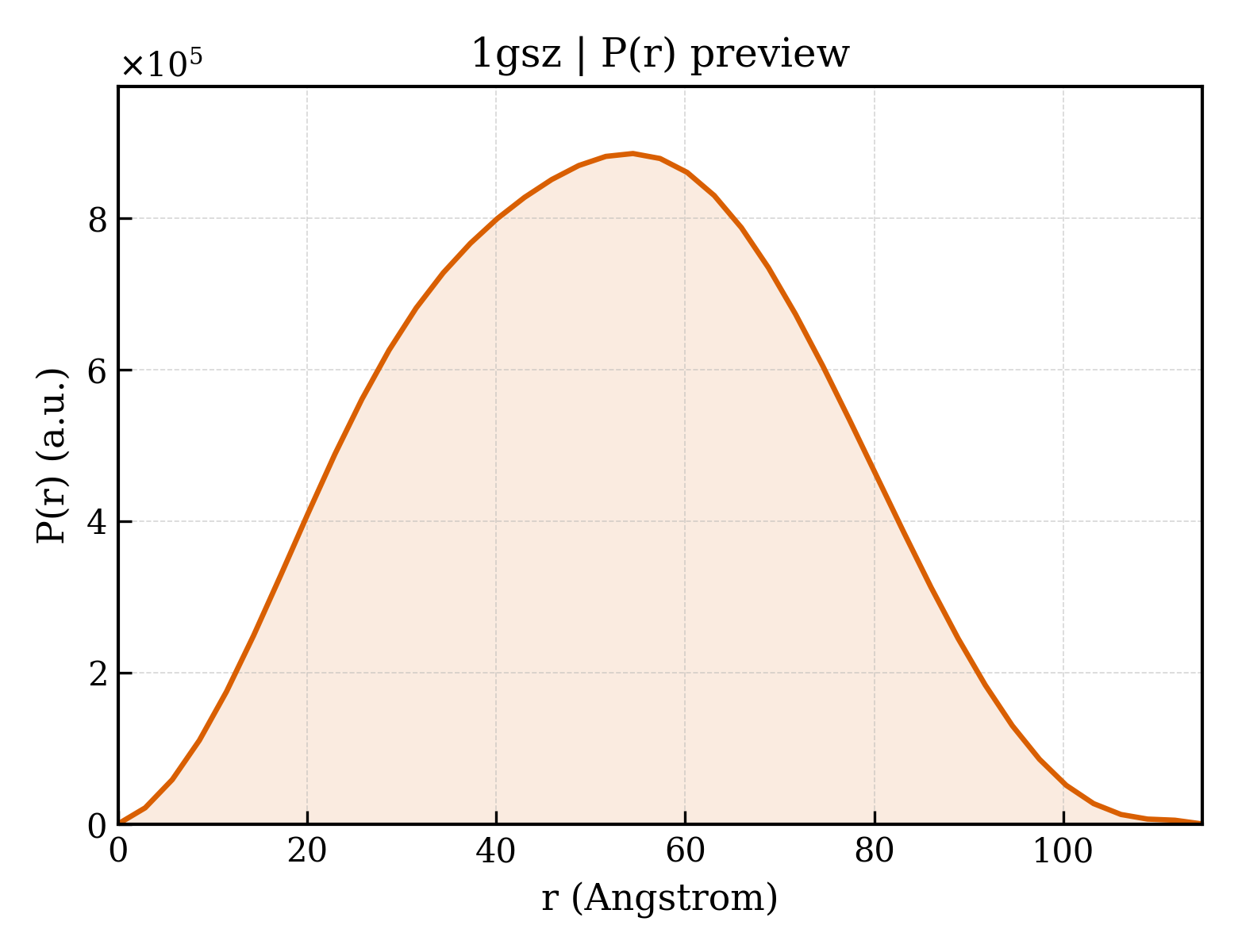 P(r) distribution for 1gsz