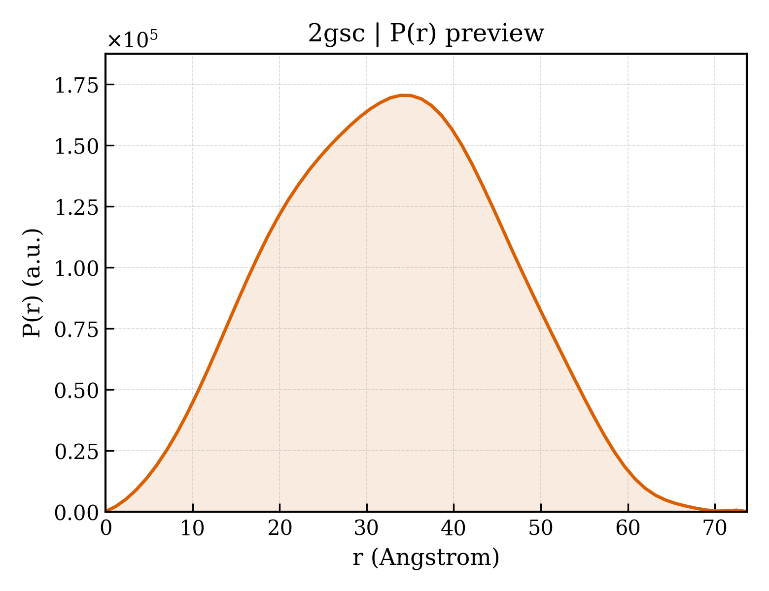 P(r) distribution for 2gsc
