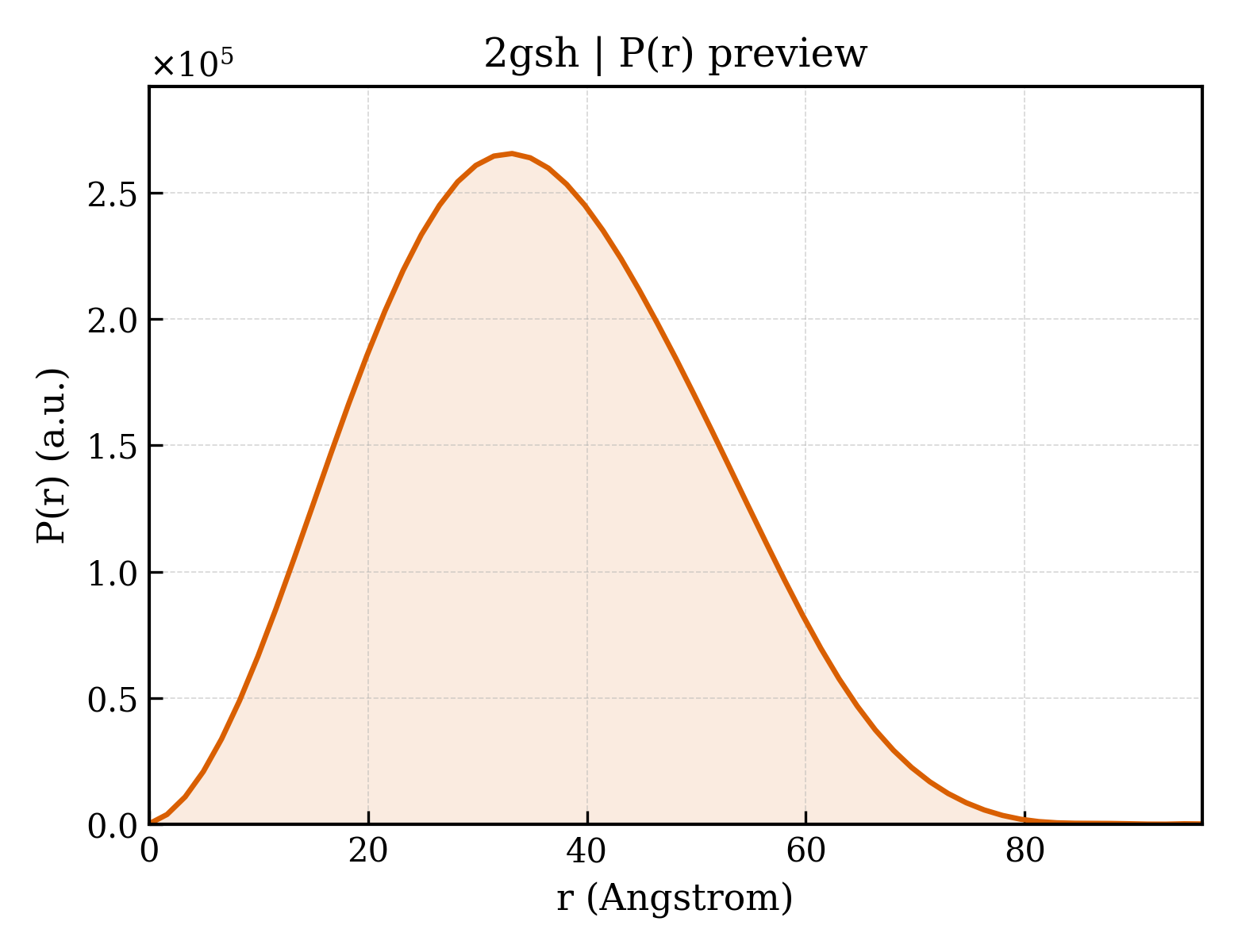 P(r) distribution for 2gsh