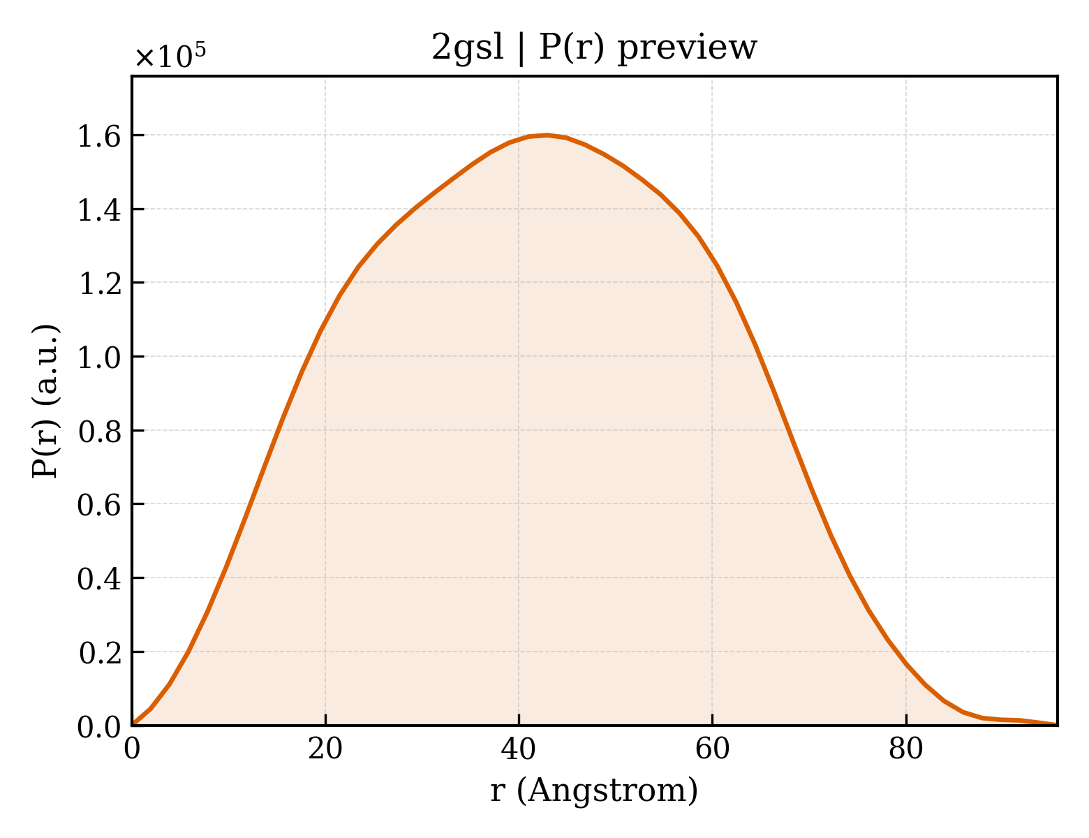 P(r) distribution for 2gsl