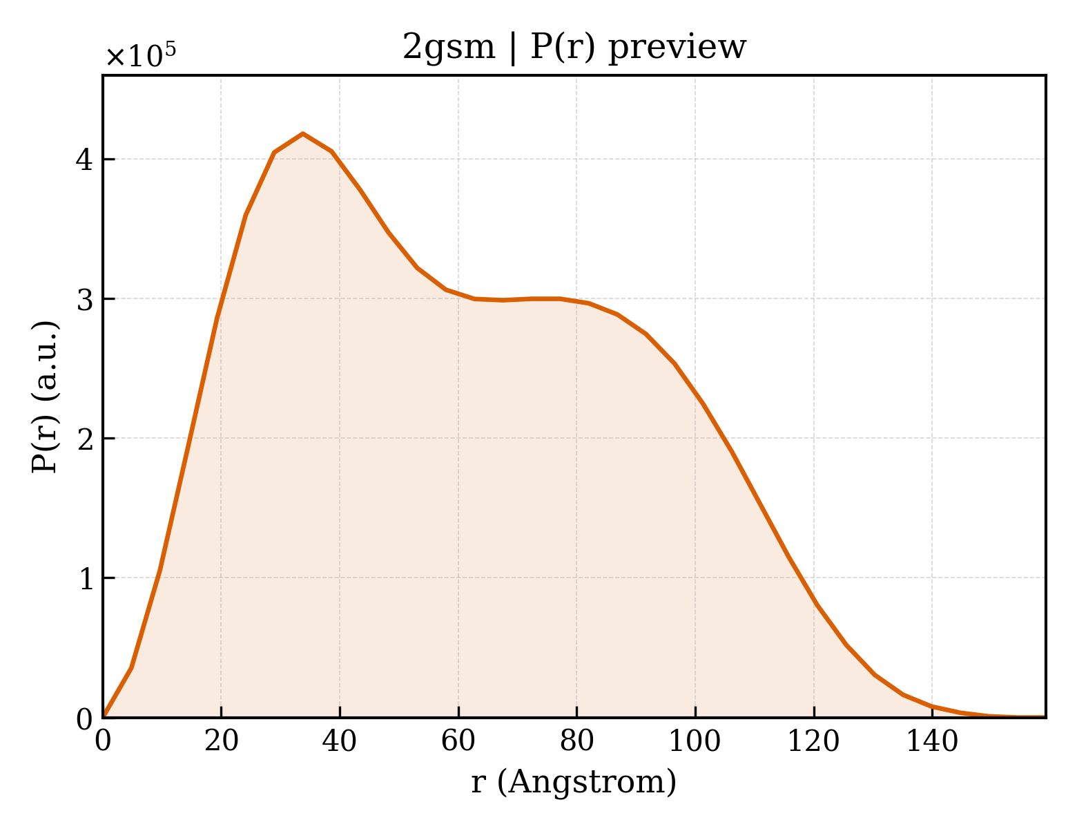 P(r) distribution for 2gsm