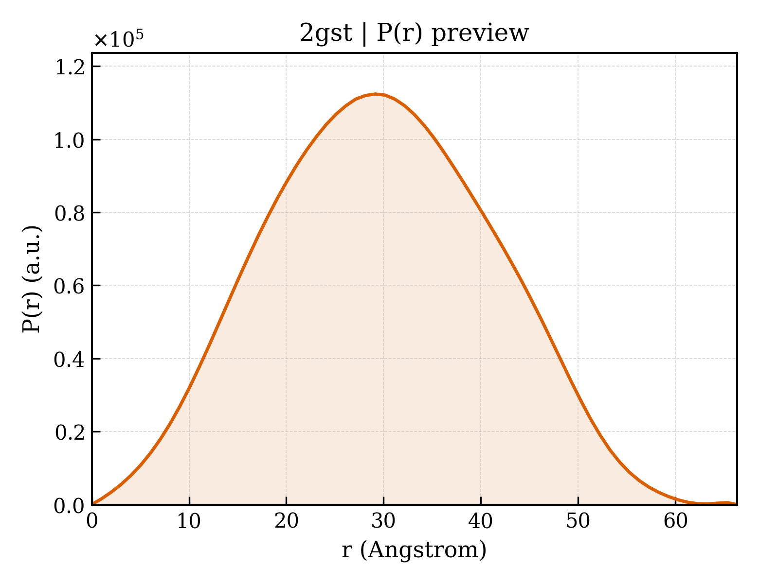 P(r) distribution for 2gst