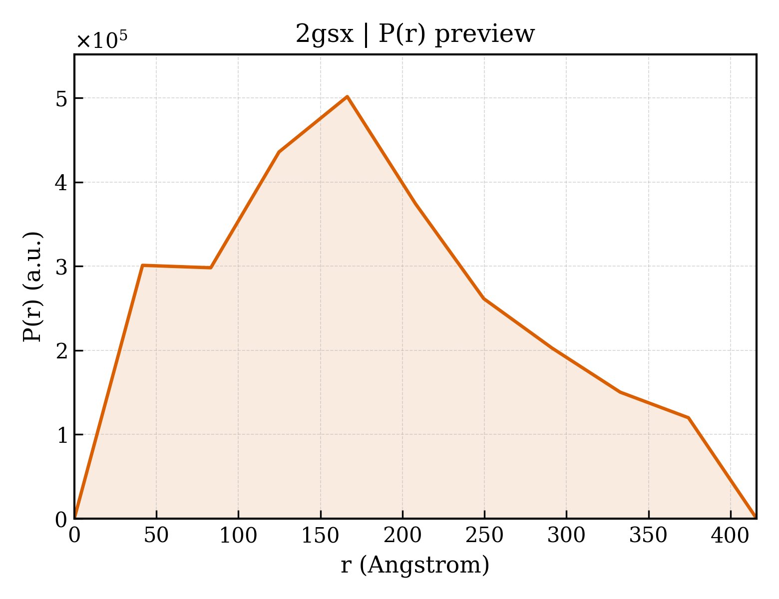 P(r) distribution for 2gsx