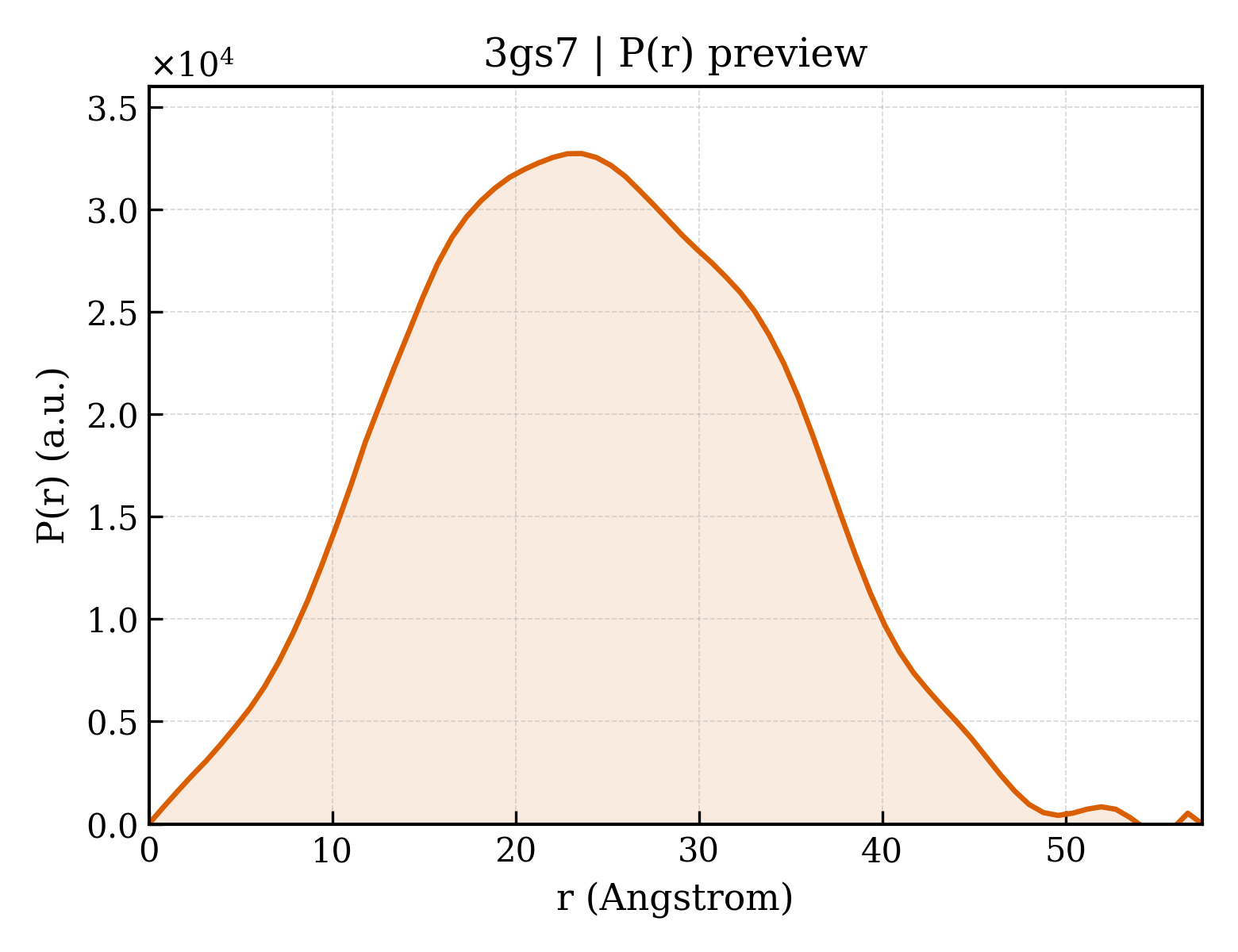 P(r) distribution for 3gs7