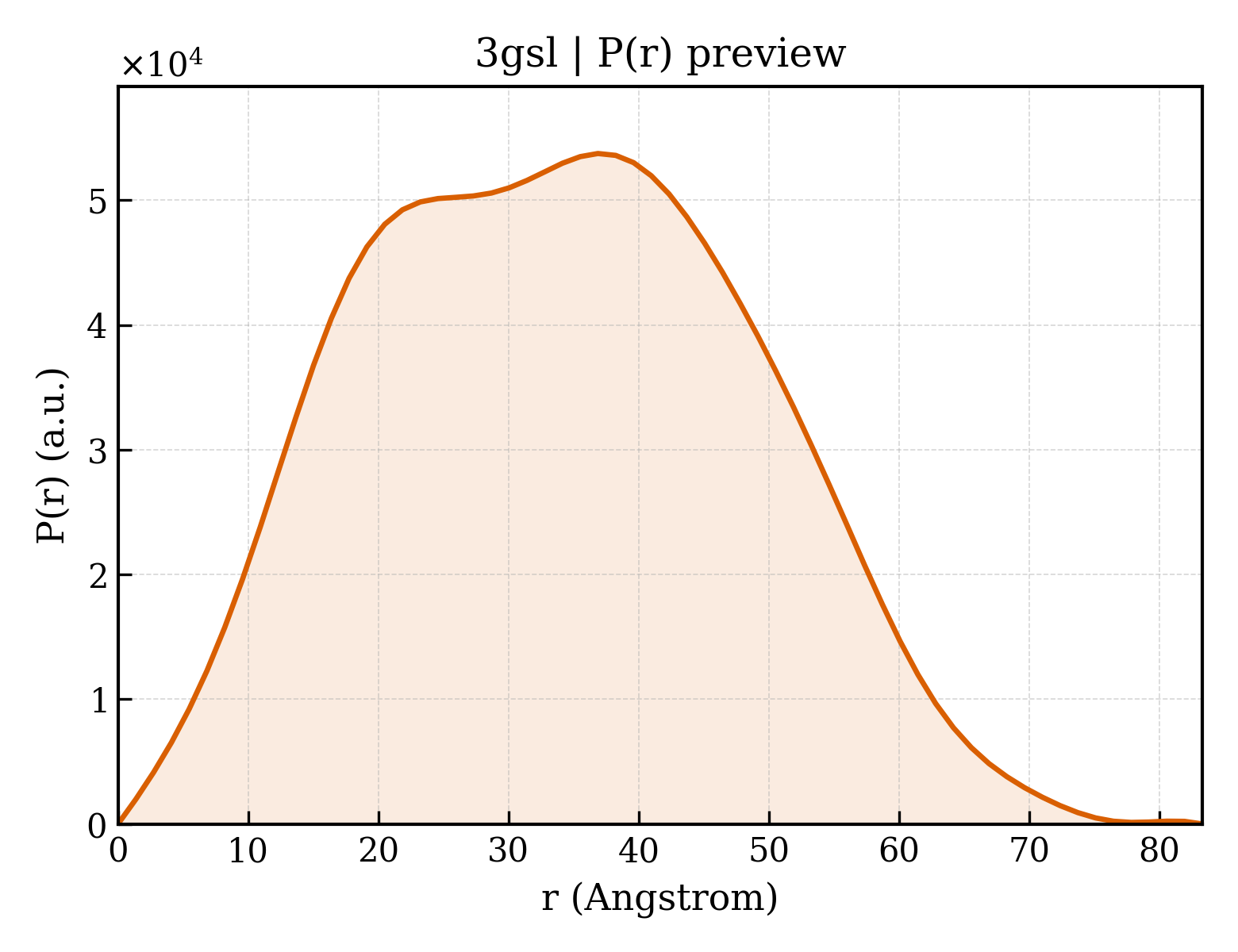 P(r) distribution for 3gsl