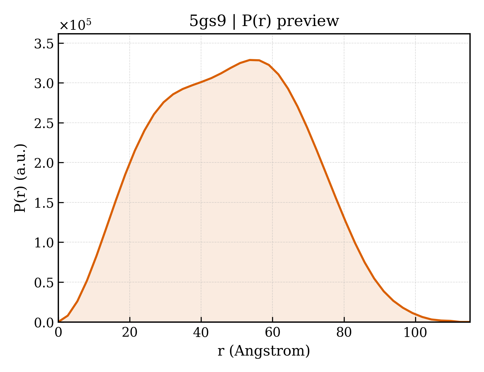 P(r) distribution for 5gs9