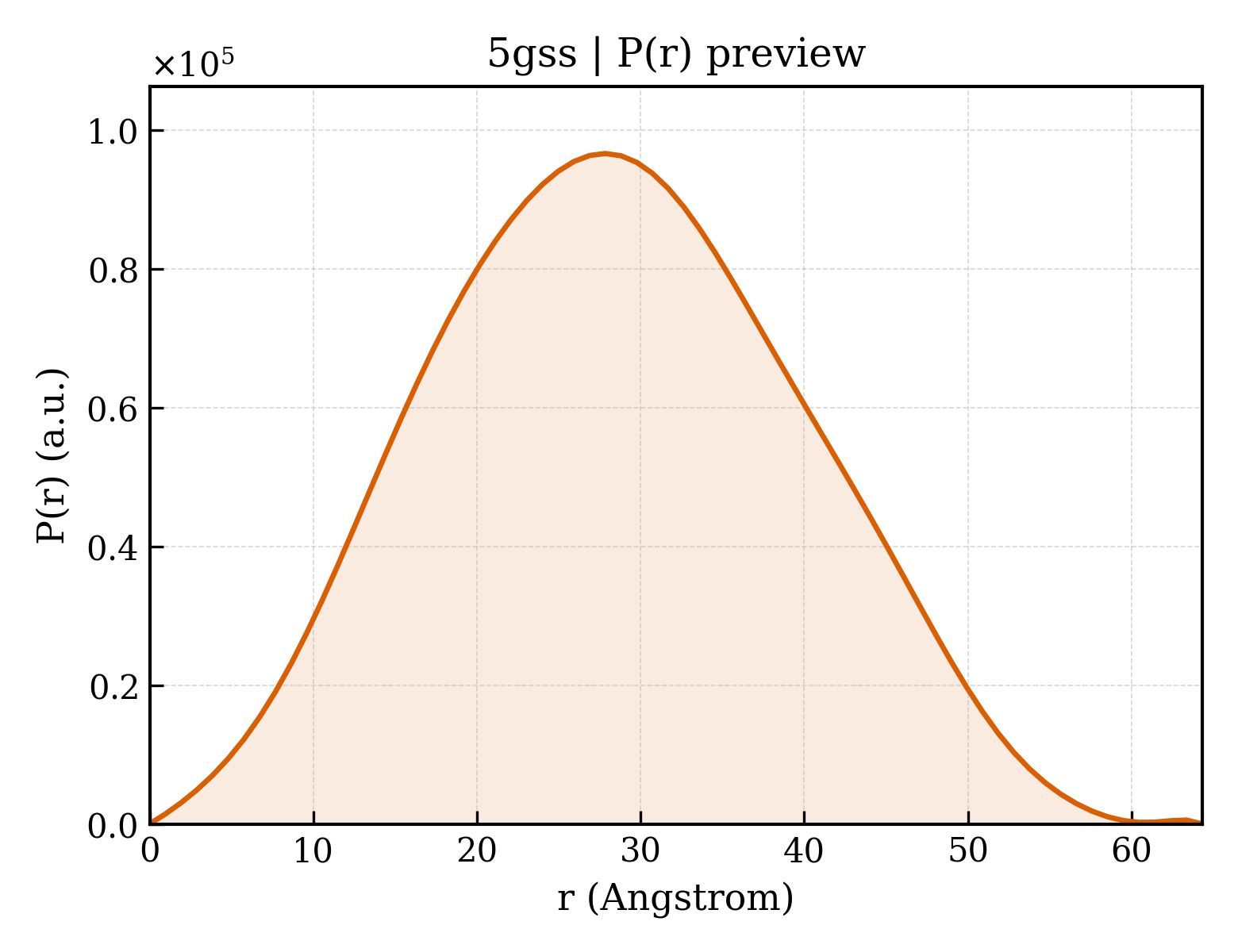 P(r) distribution for 5gss