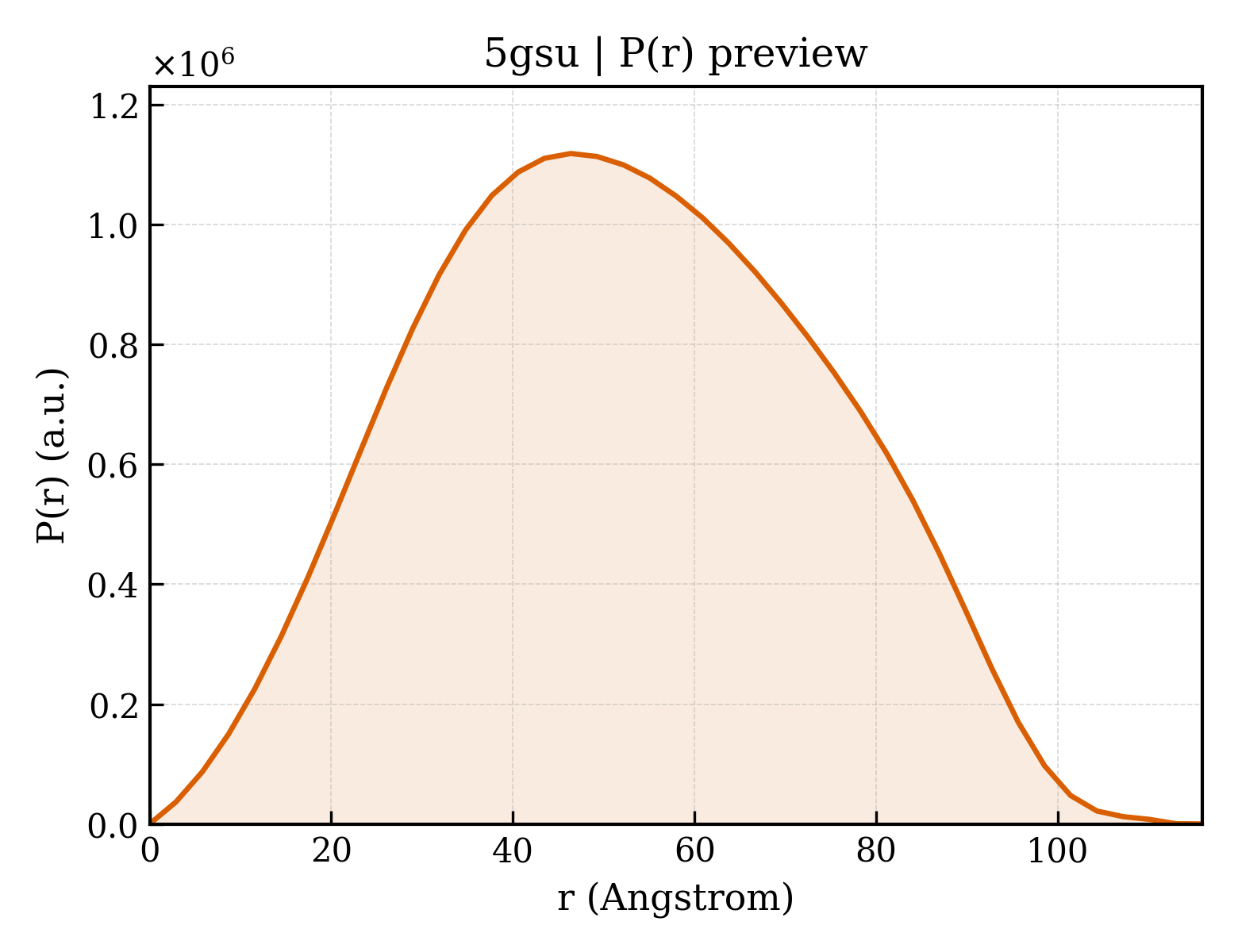 P(r) distribution for 5gsu