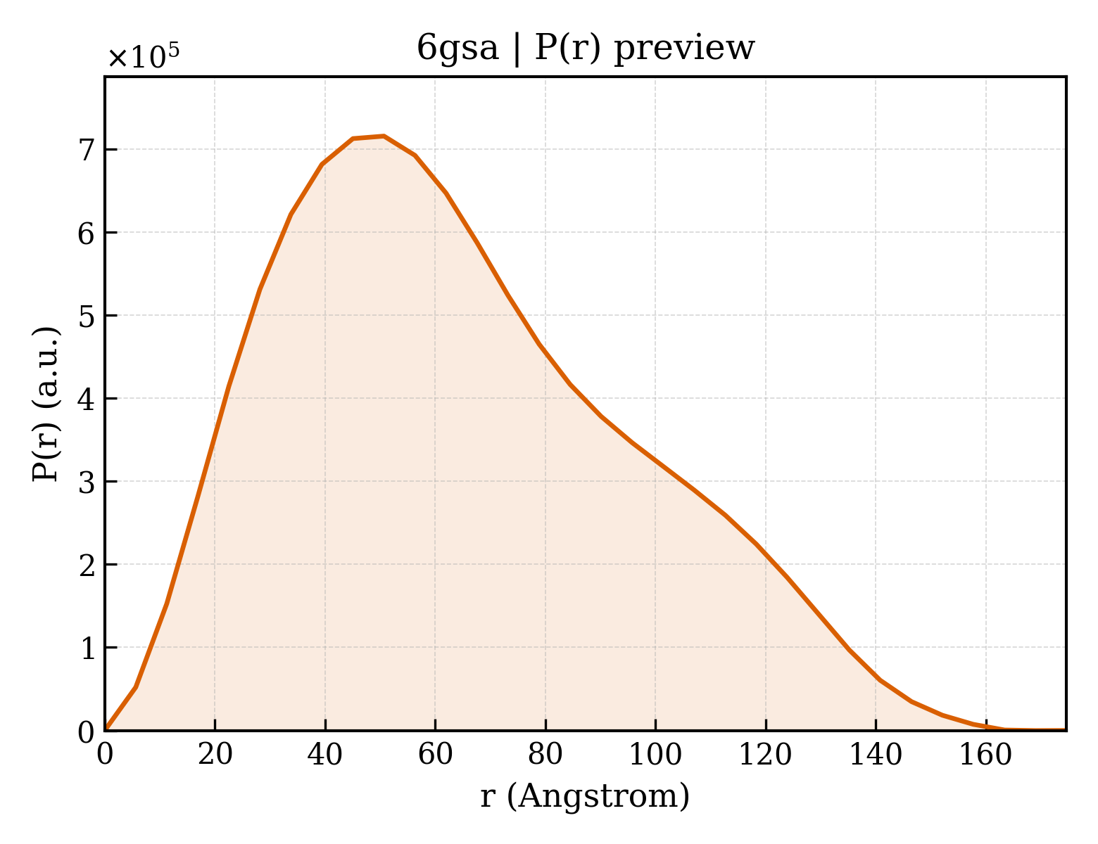 P(r) distribution for 6gsa