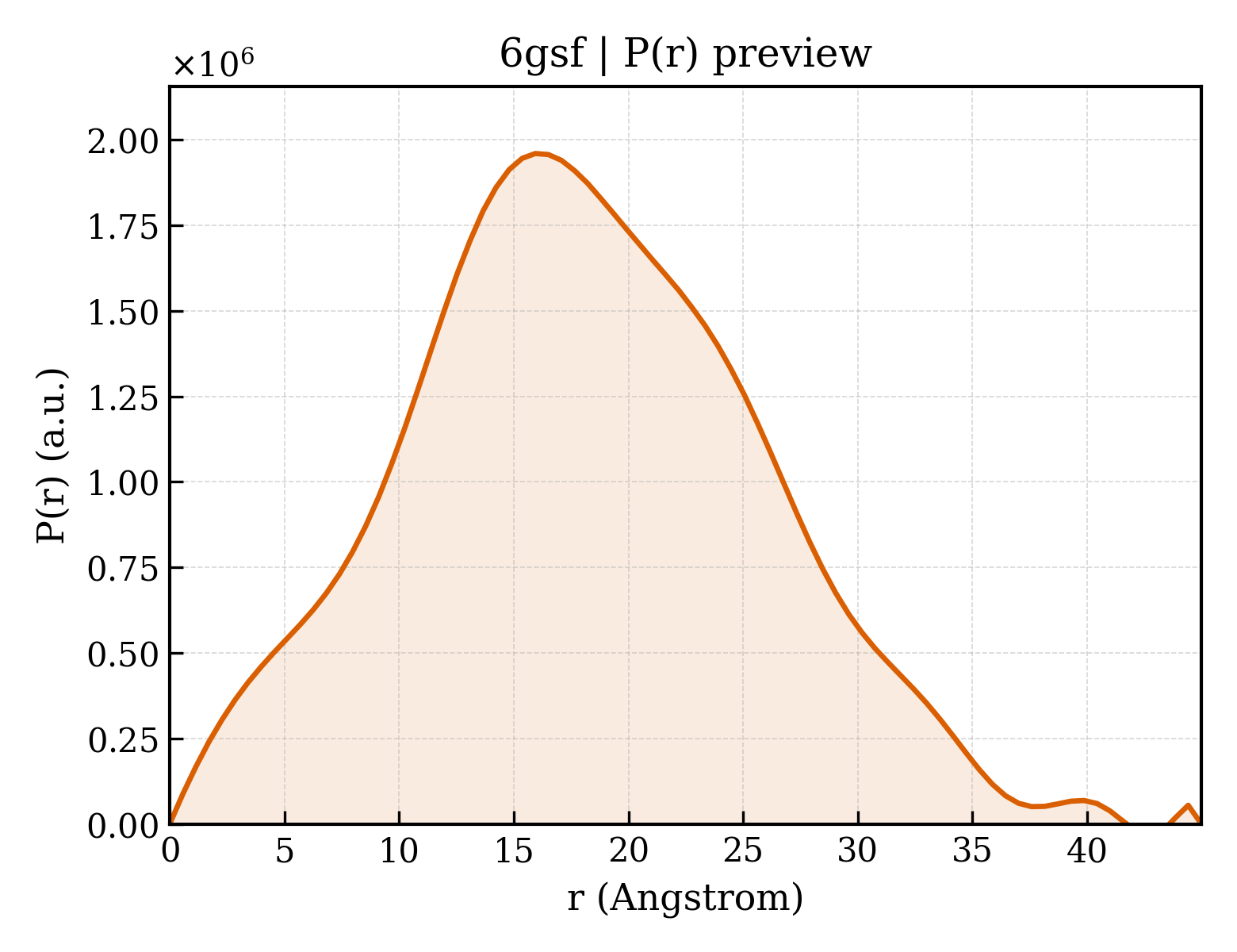 P(r) distribution for 6gsf