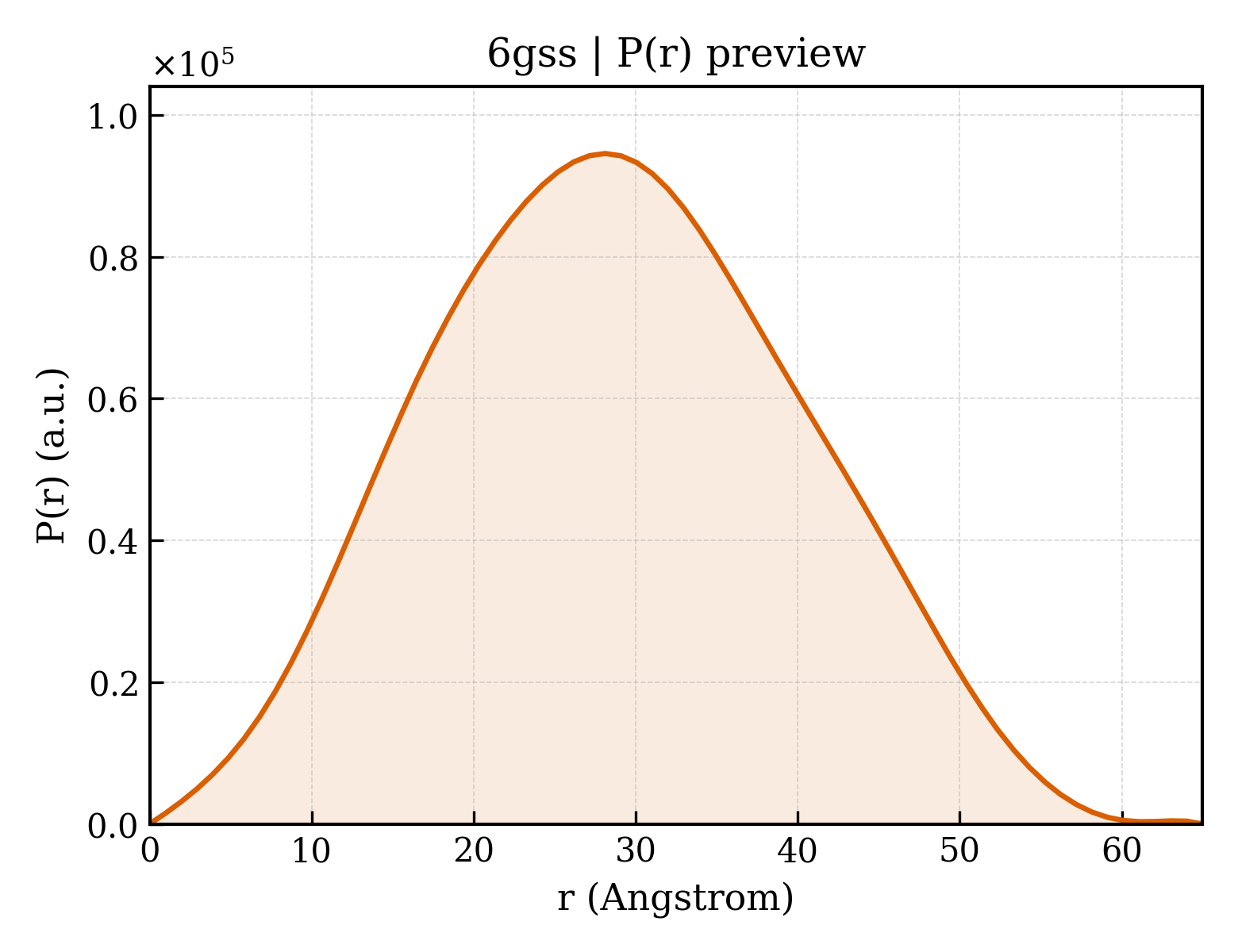 P(r) distribution for 6gss