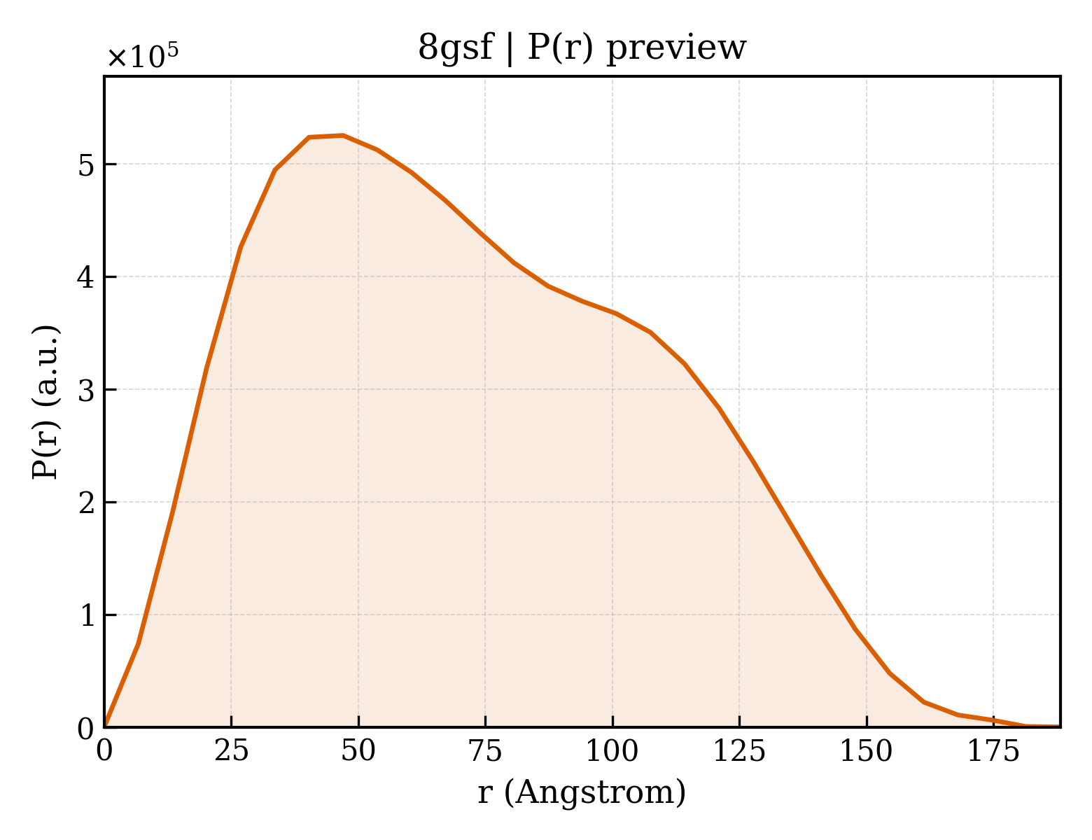 P(r) distribution for 8gsf