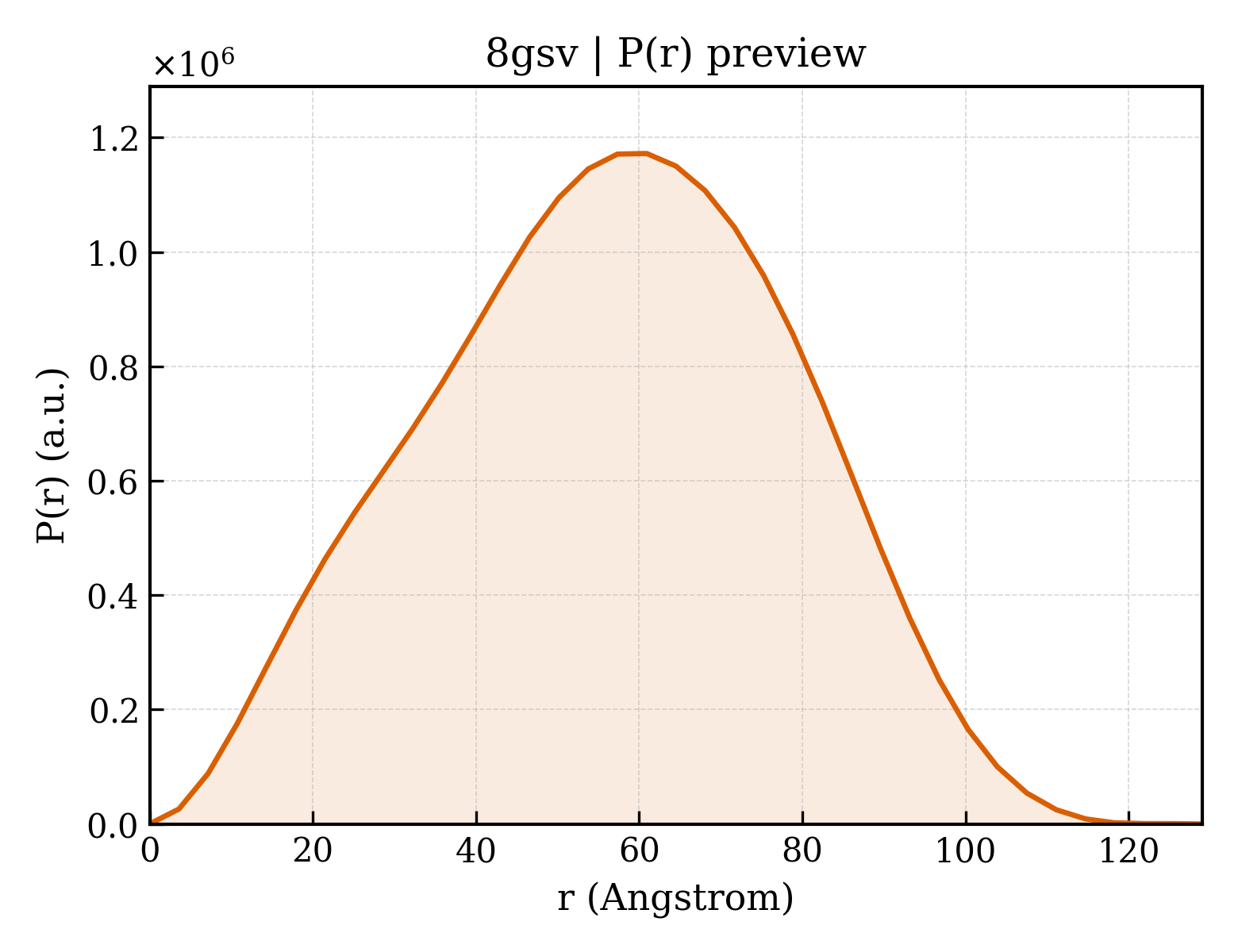P(r) distribution for 8gsv